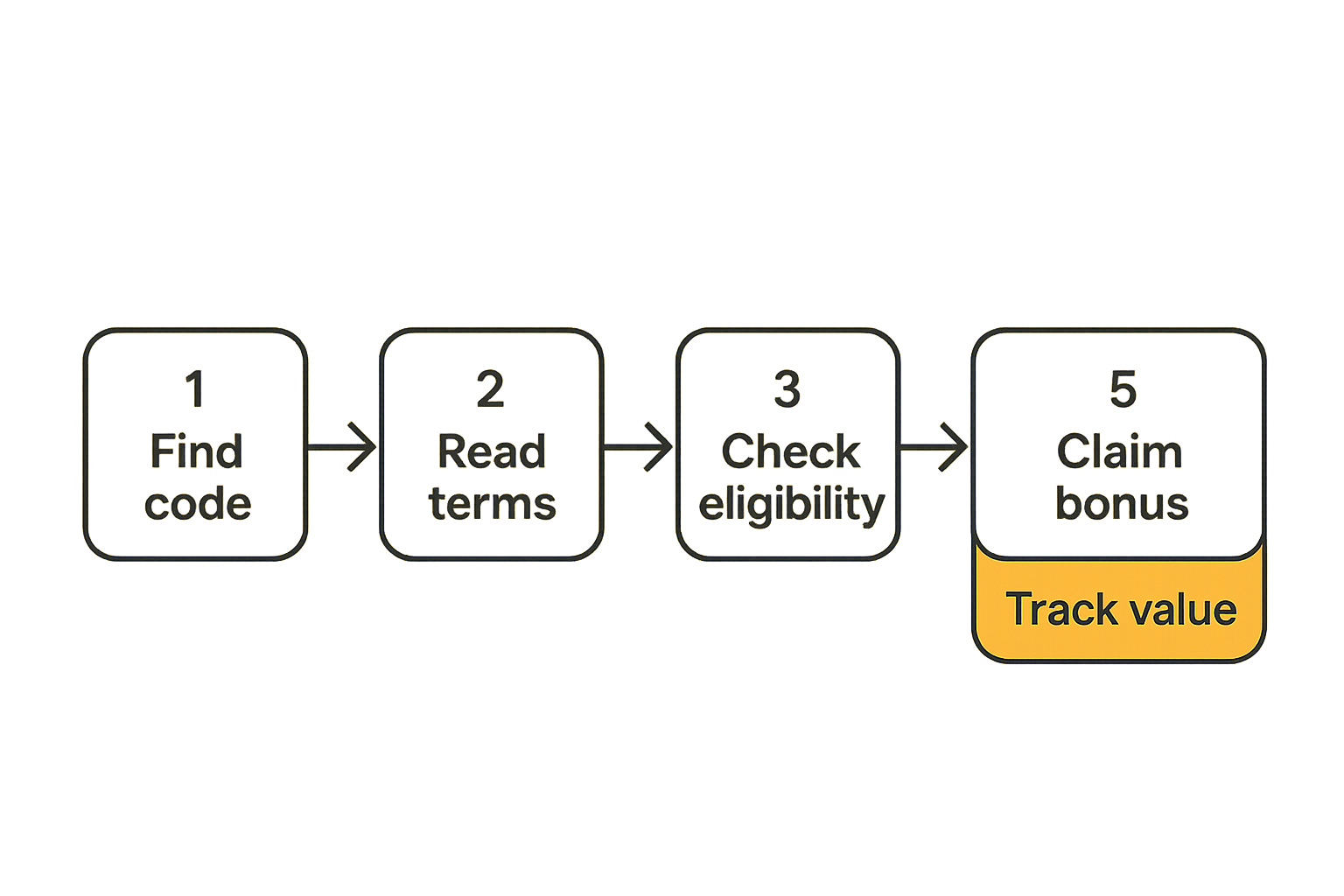 Flow showing how a no deposit bonus code becomes usable value