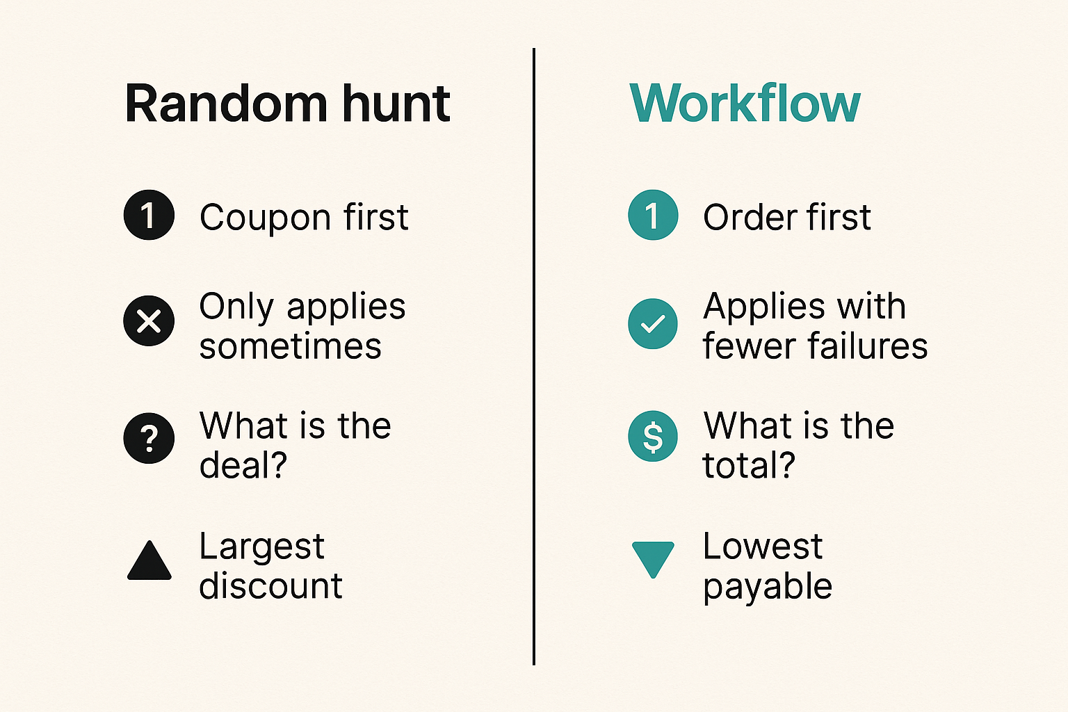 Comparison of random coupon hunting versus a structured checkout workflow for Papa Johns orders