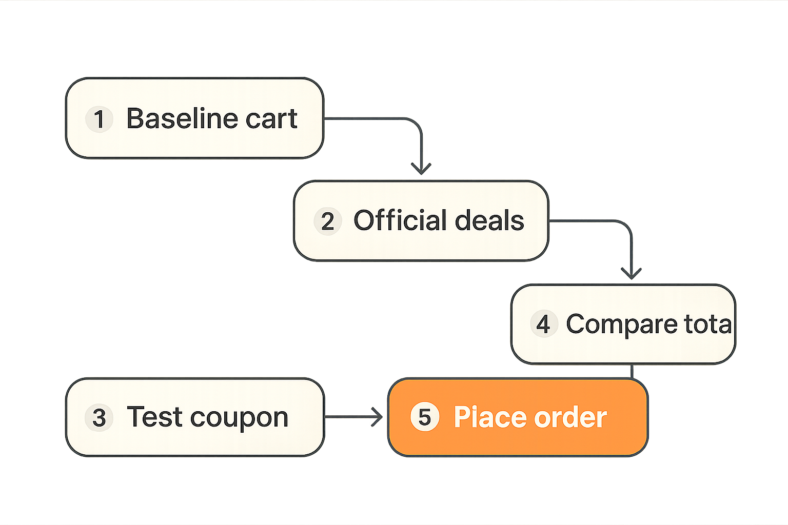 Flow diagram for testing Papa Johns coupons from baseline cart to confirmed final total