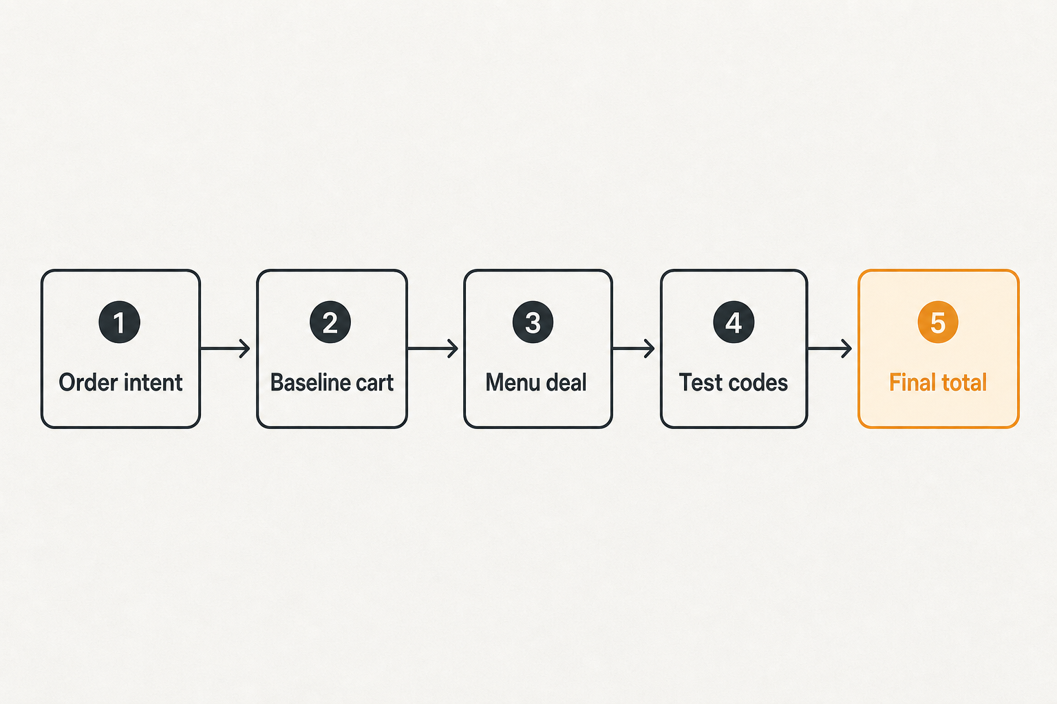 Flow diagram showing a coupon savings workflow before ordering pizza