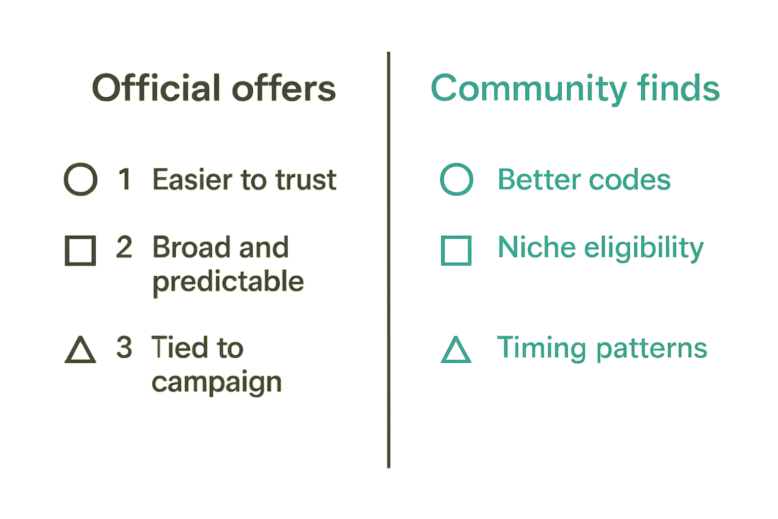 Comparison of official SHEIN offers and community coupon finds