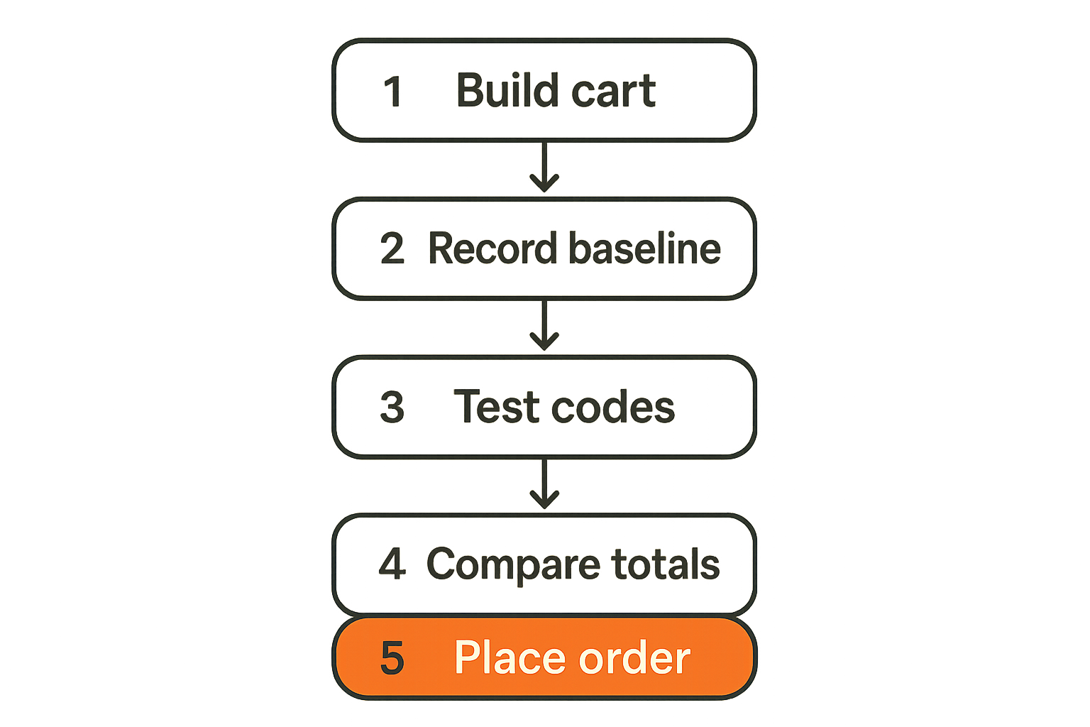 SHEIN coupon verification workflow from cart to final checkout