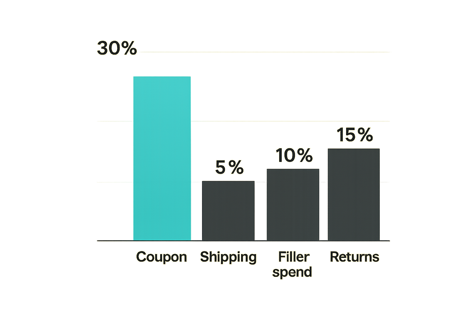 Illustrative chart of factors that affect real SHEIN coupon savings
