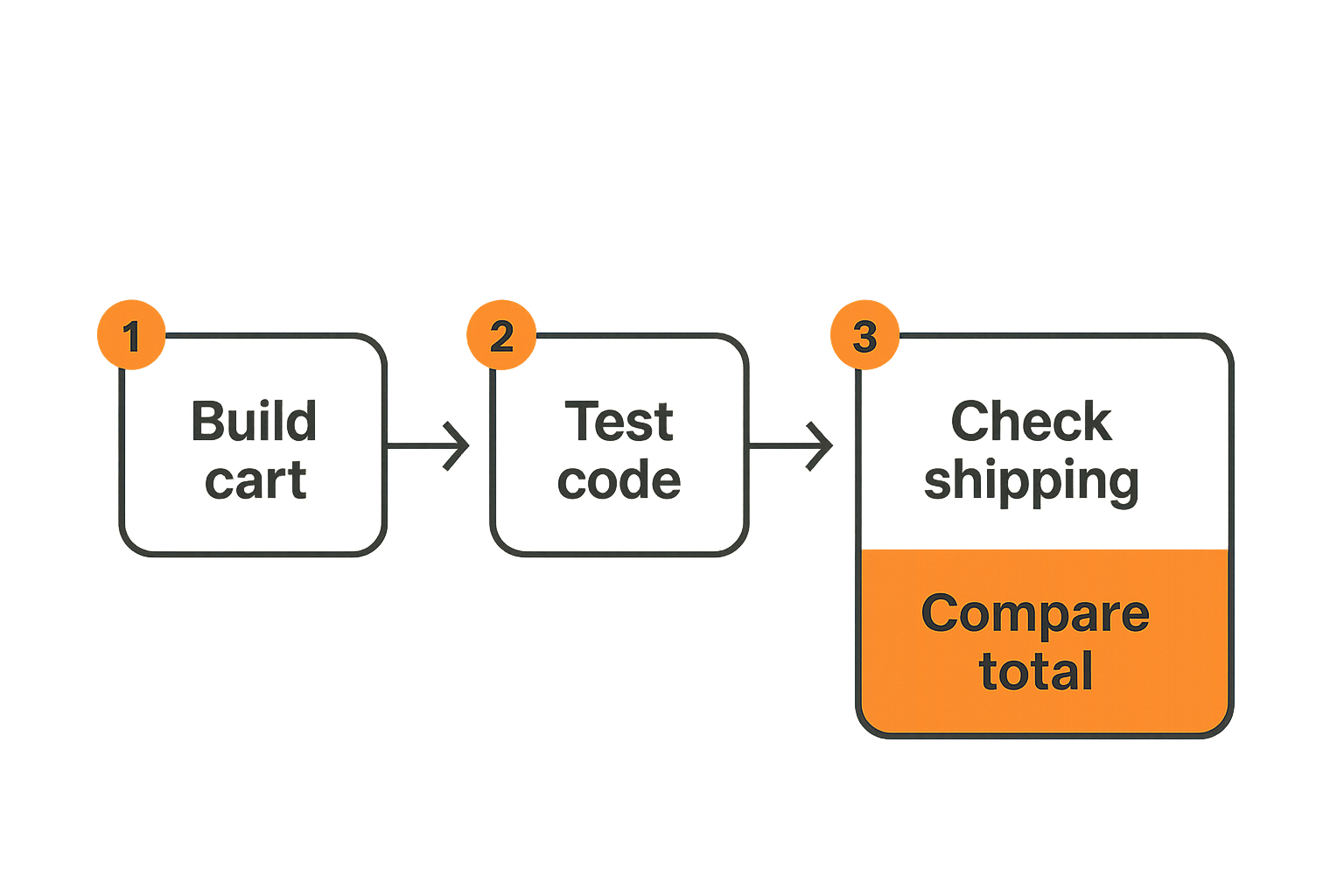 A four-step Shutterfly savings workflow from cart setup to final total comparison