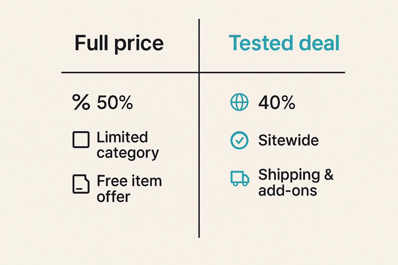 Comparison of paying full price versus using a tested Shutterfly deal workflow