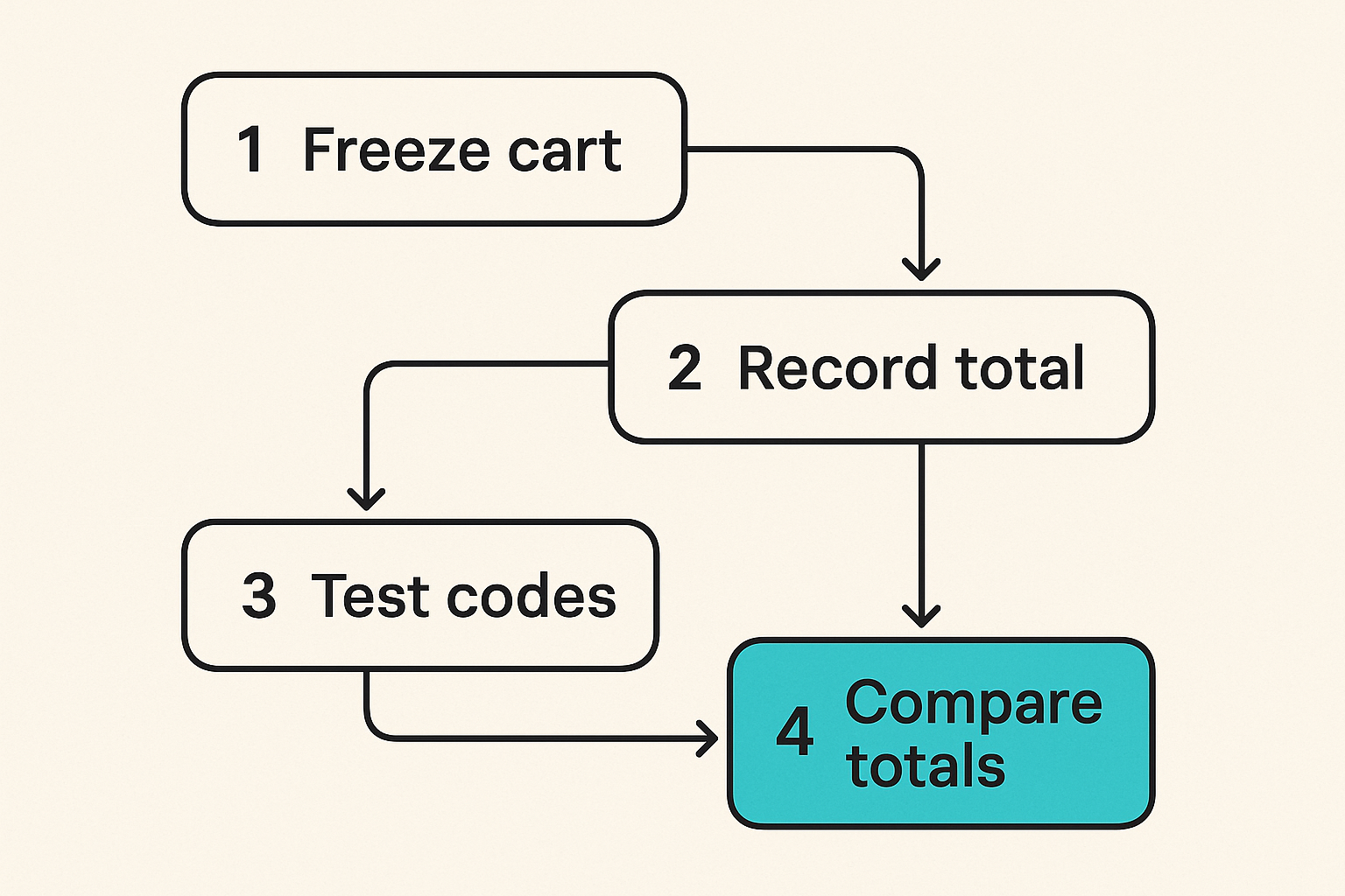 Flow showing the steps for testing Shutterfly promo codes before checkout