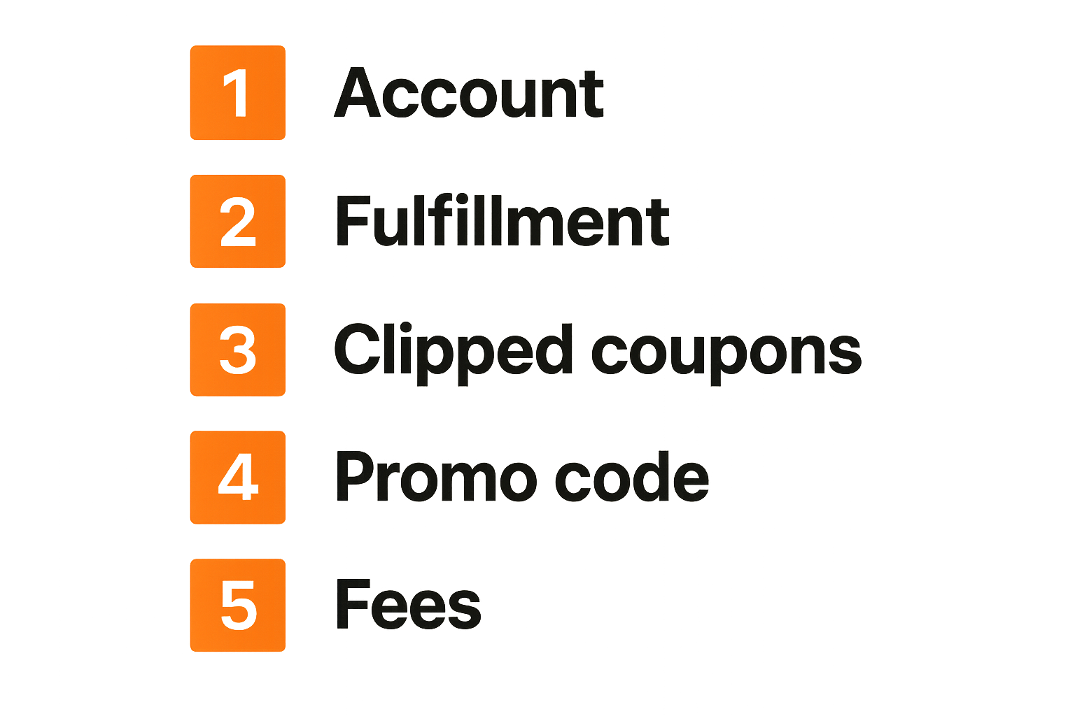 Checklist showing the core layers of a Walgreens savings stack before searching for codes
