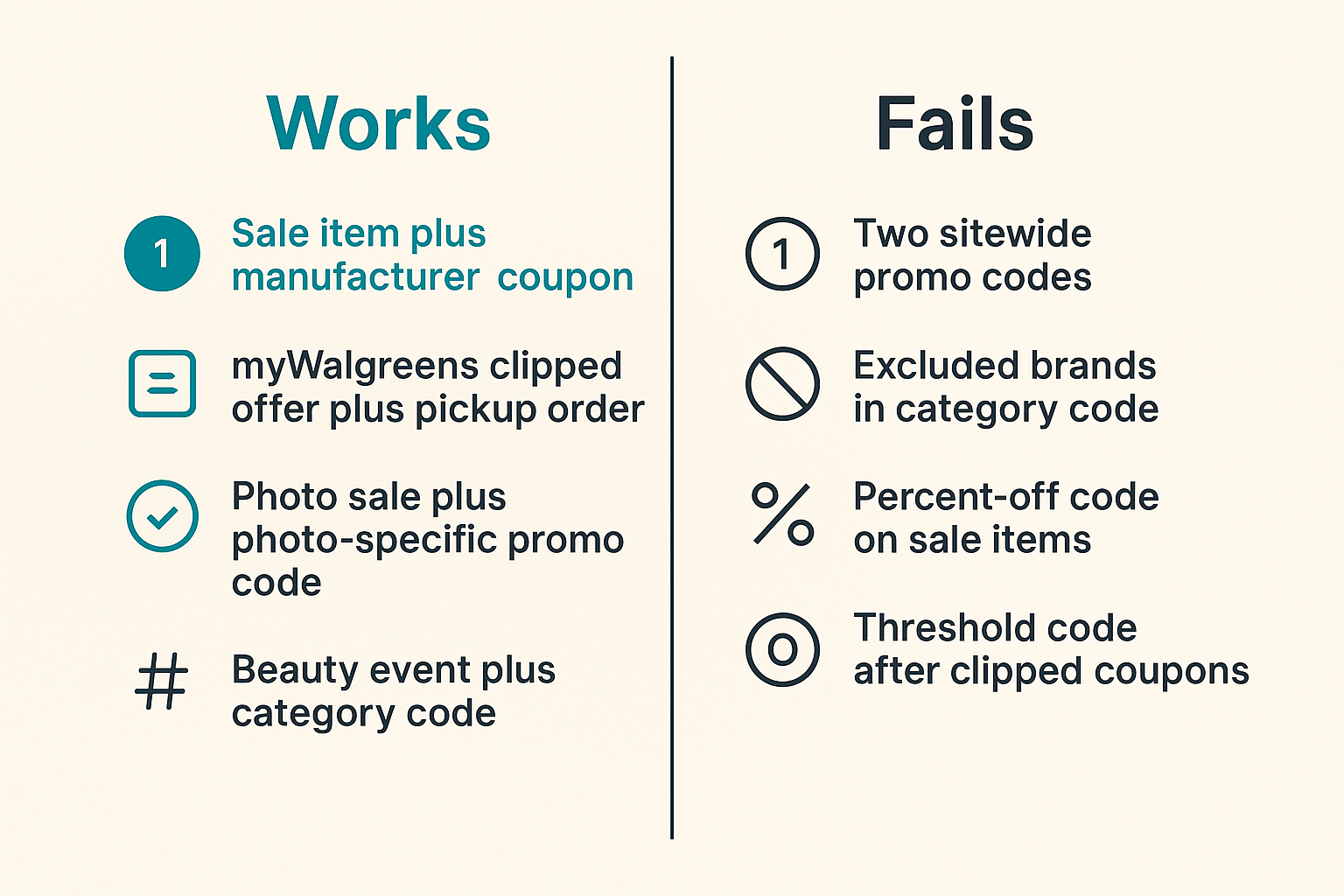 Comparison of Walgreens discount stacks that usually work versus stacks that usually fail