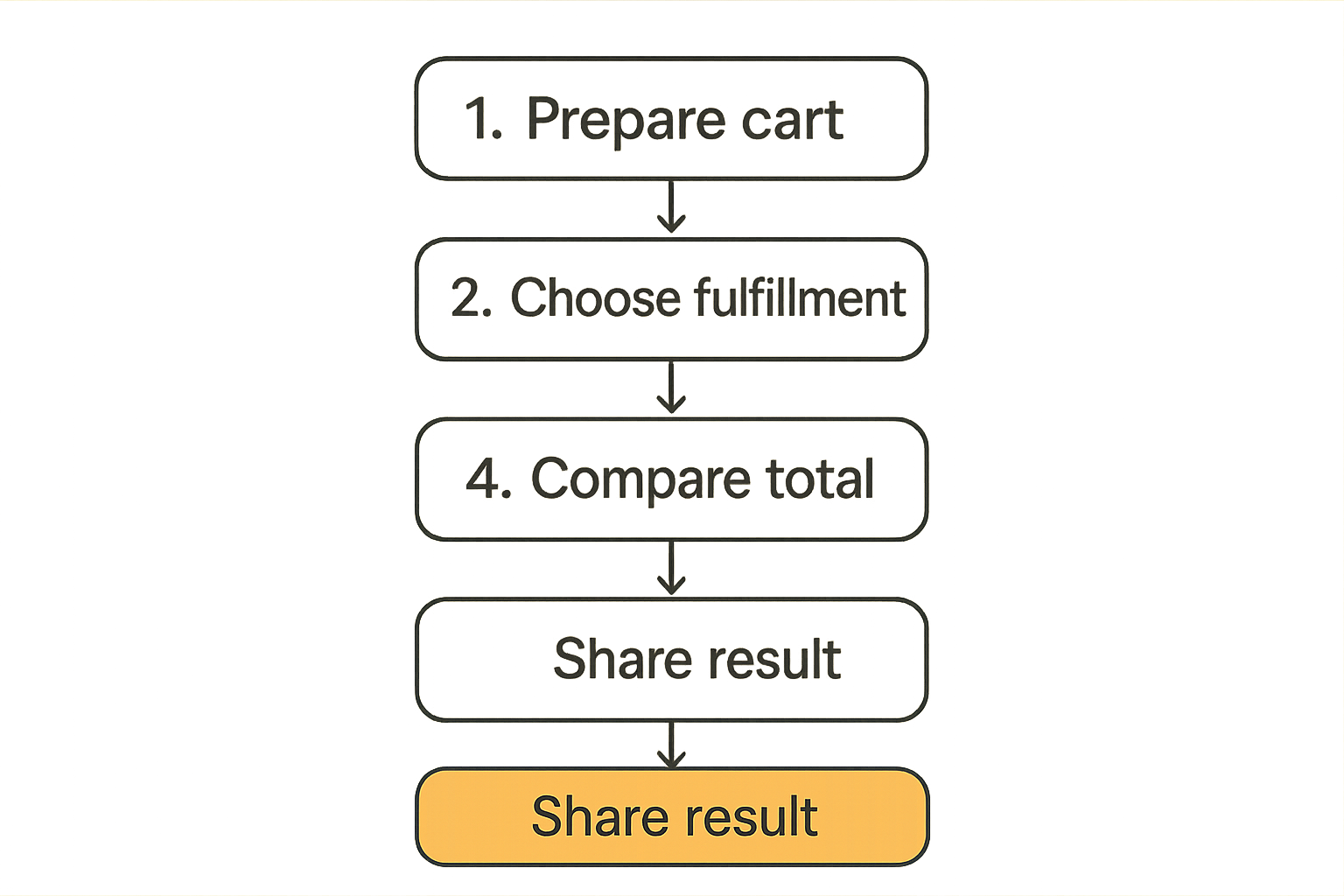 Flow diagram of a 10-minute Walgreens coupon code testing workflow