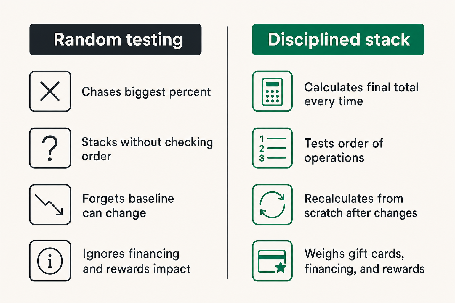Comparison of weak and strong Wayfair coupon stacking behavior