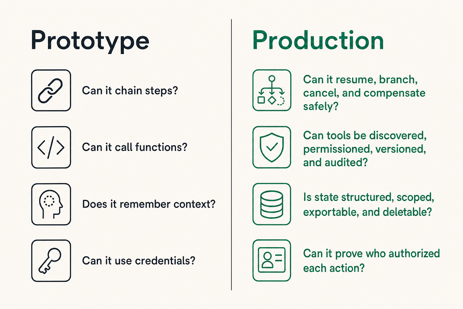 Comparison of prototype versus production evaluation criteria for agent frameworks
