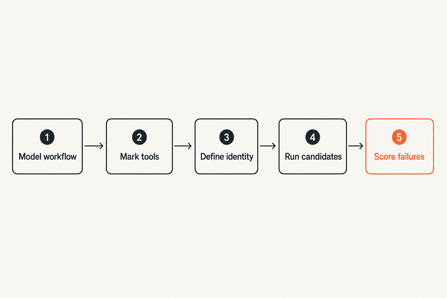 Workflow for evaluating agent framework candidates with production scenarios