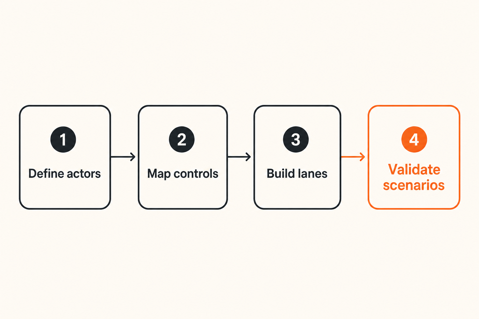Workflow for implementing an agent-ready Apple app