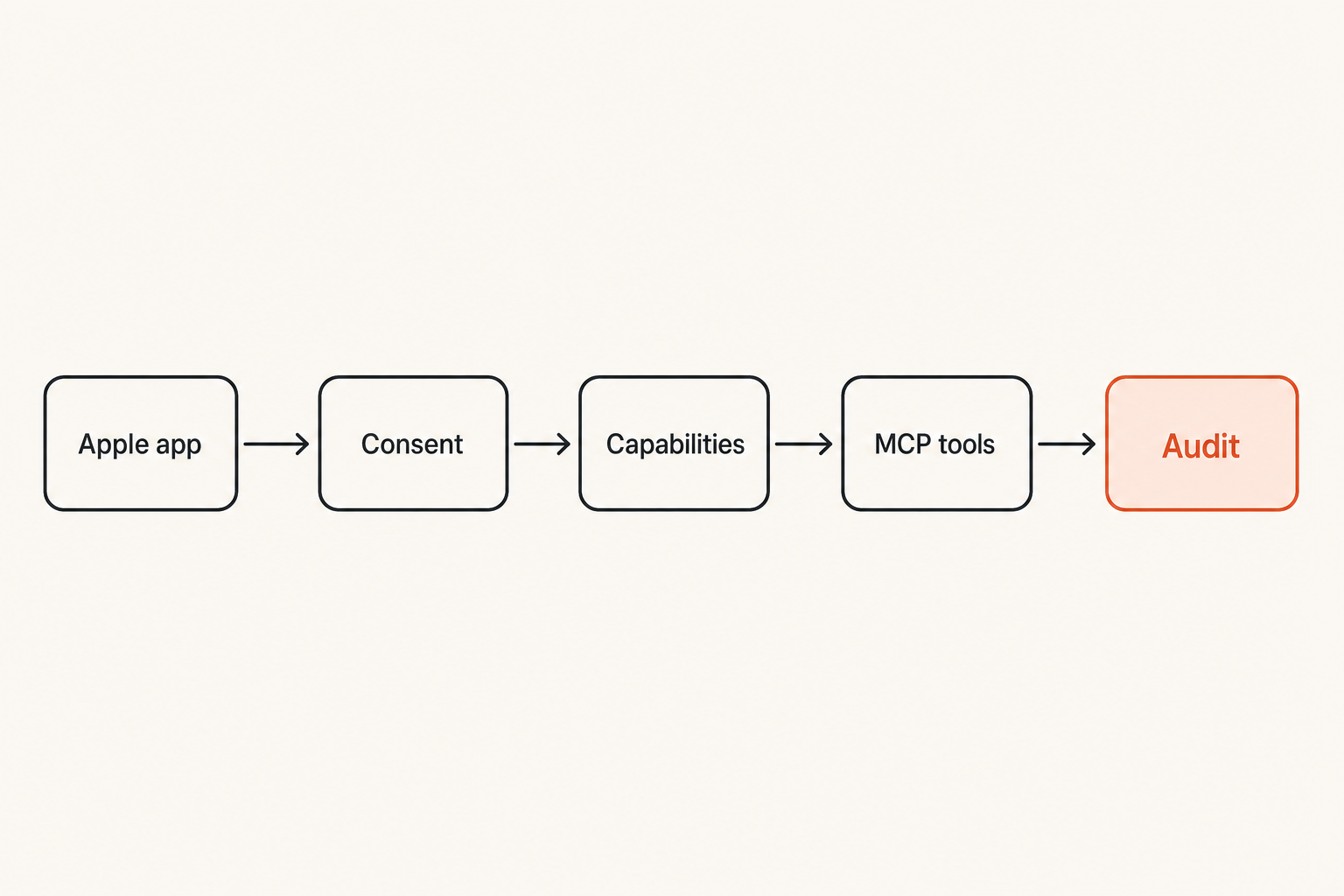 Flow from Apple app boundary to open agent standards