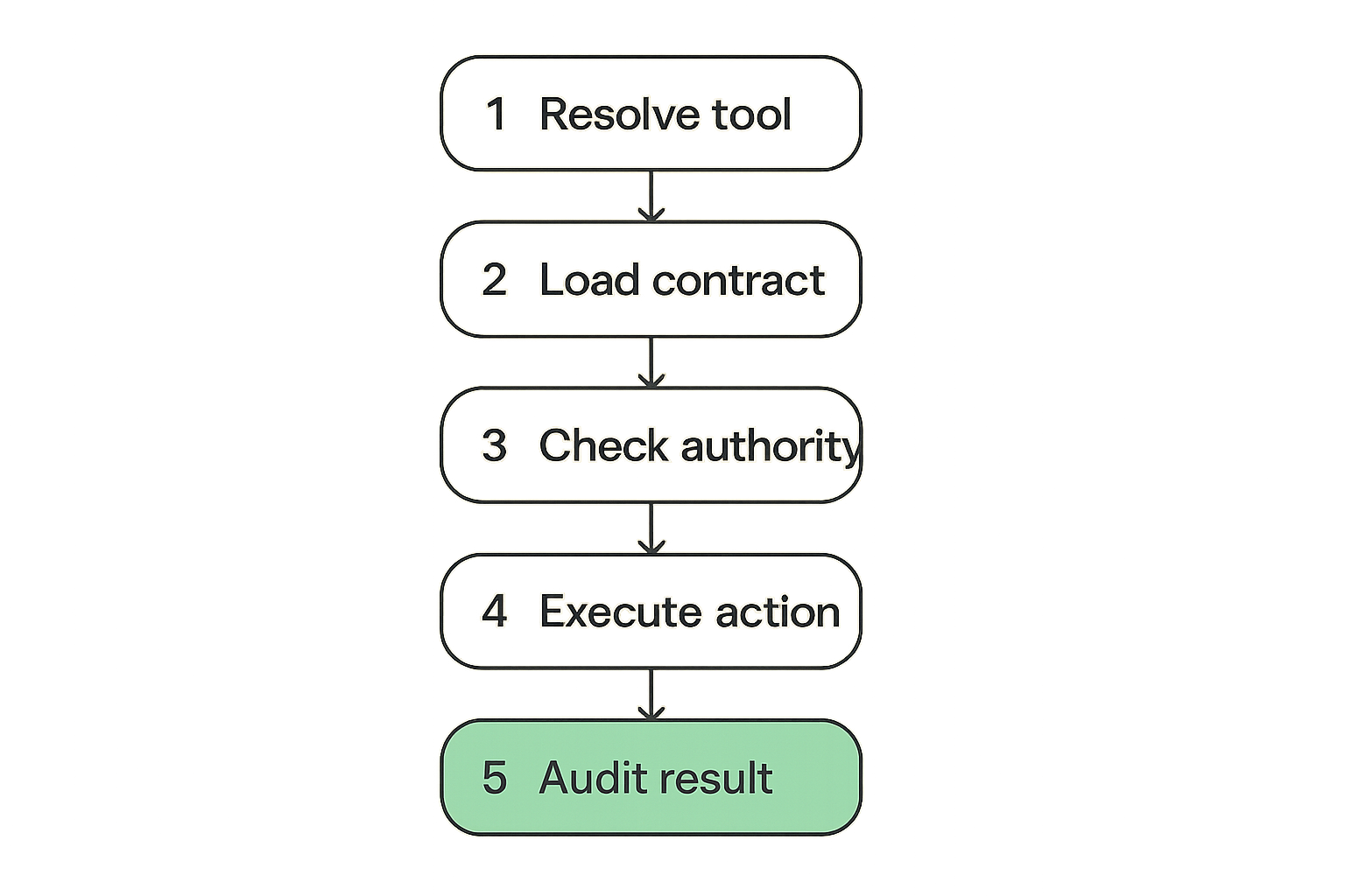 Invocation workflow for an icon tool in an agent system