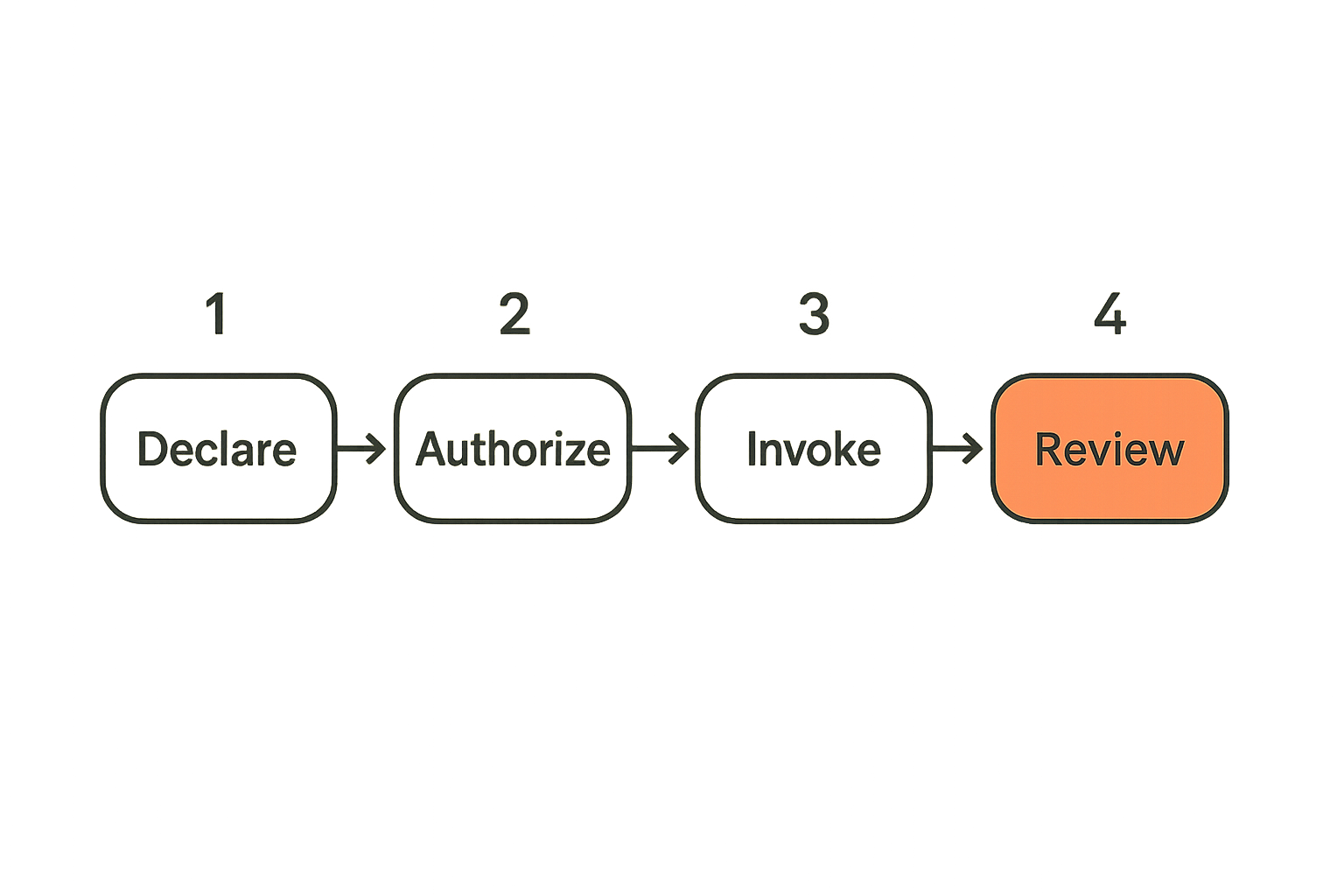 Flow showing an icon tool moving from declaration to review through an agent workflow