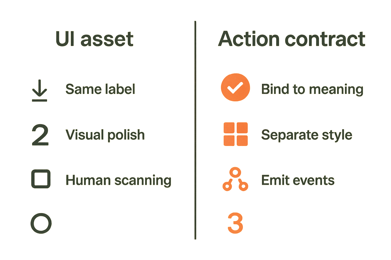 Comparison of icon as UI asset versus icon as action contract