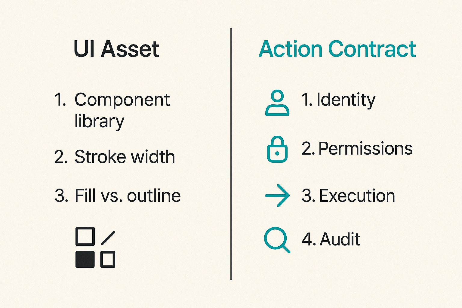 Comparison of an icon treated as a UI asset versus an icon treated as an executable action contract.