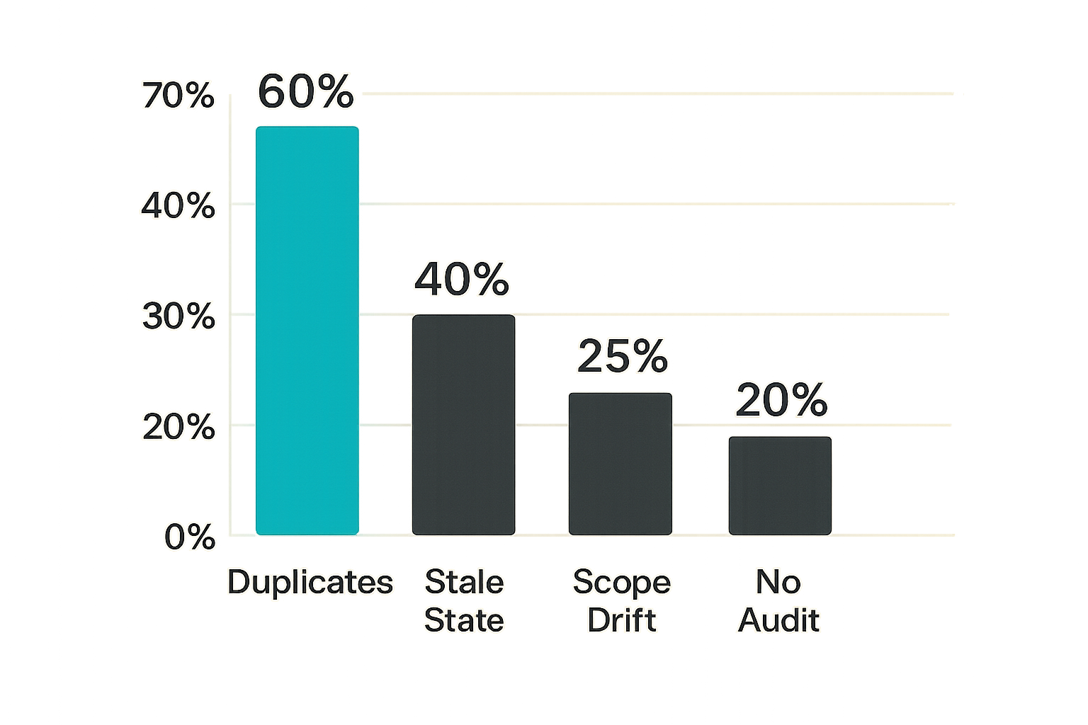 Chart of common operational failures caused by poorly implemented icon tools.