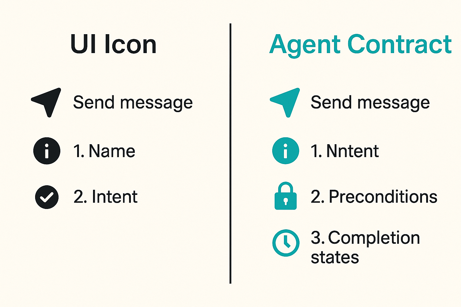 Comparison of a decorative icon and an agent action contract