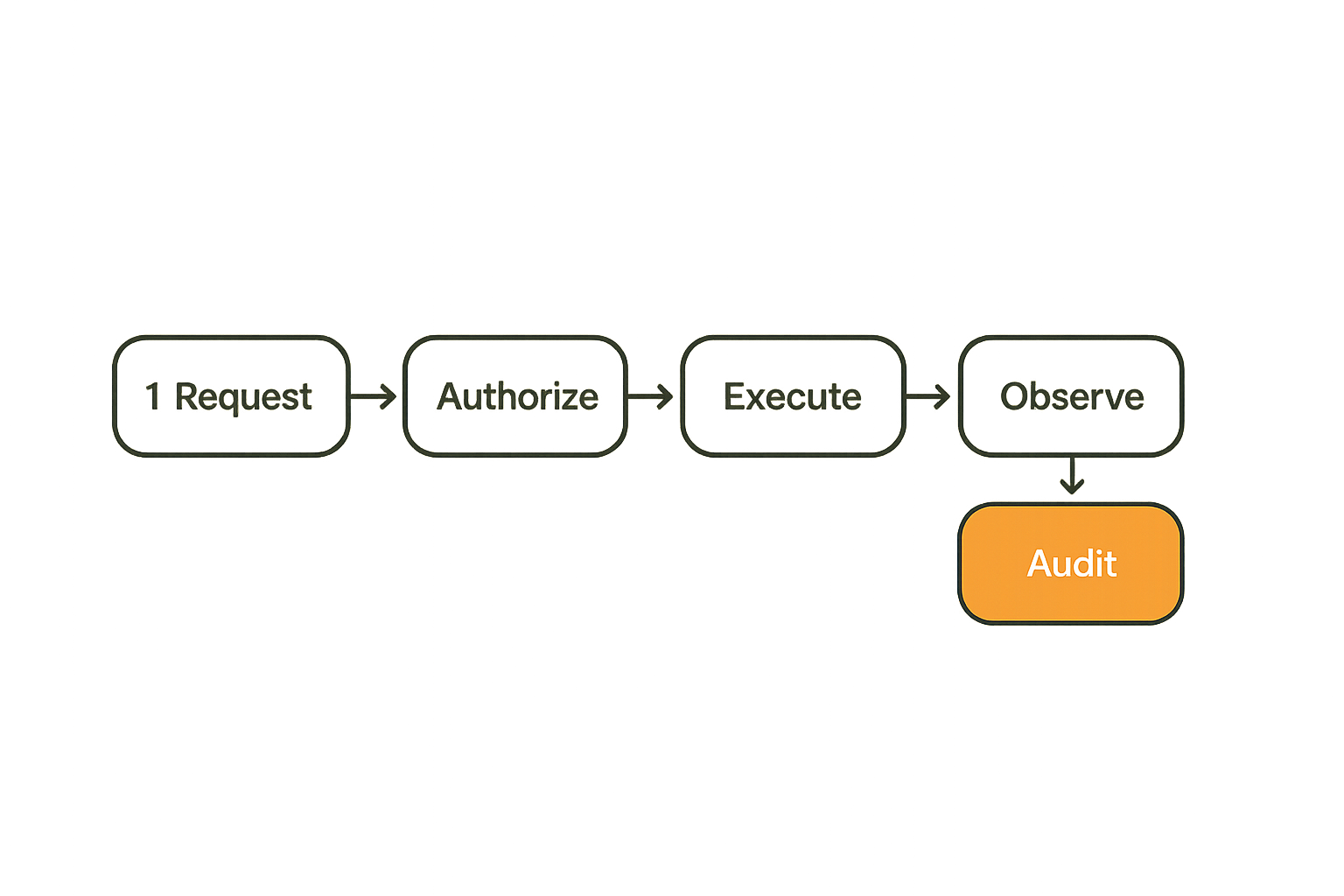 Workflow from icon click to audit record