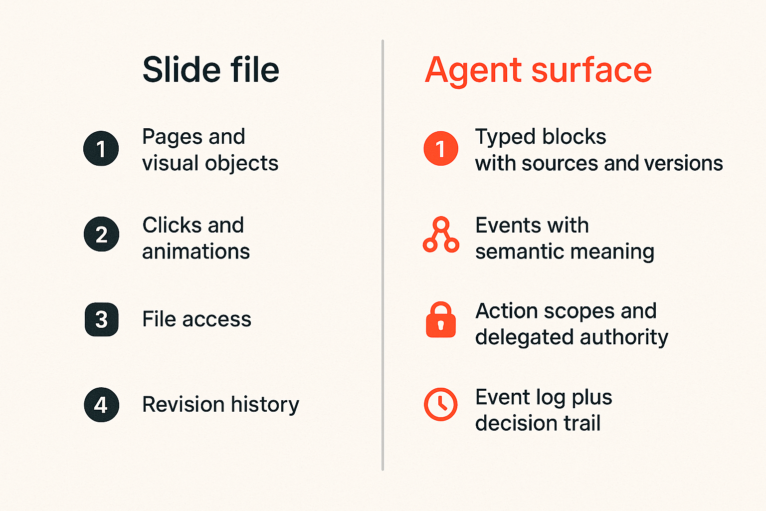 Comparison of a static slide file and an agent-ready presentation surface