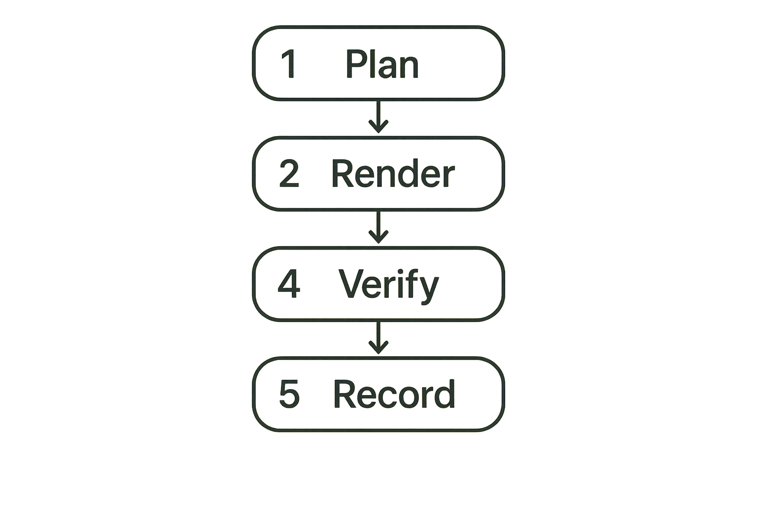 Workflow from presentation planning through follow up