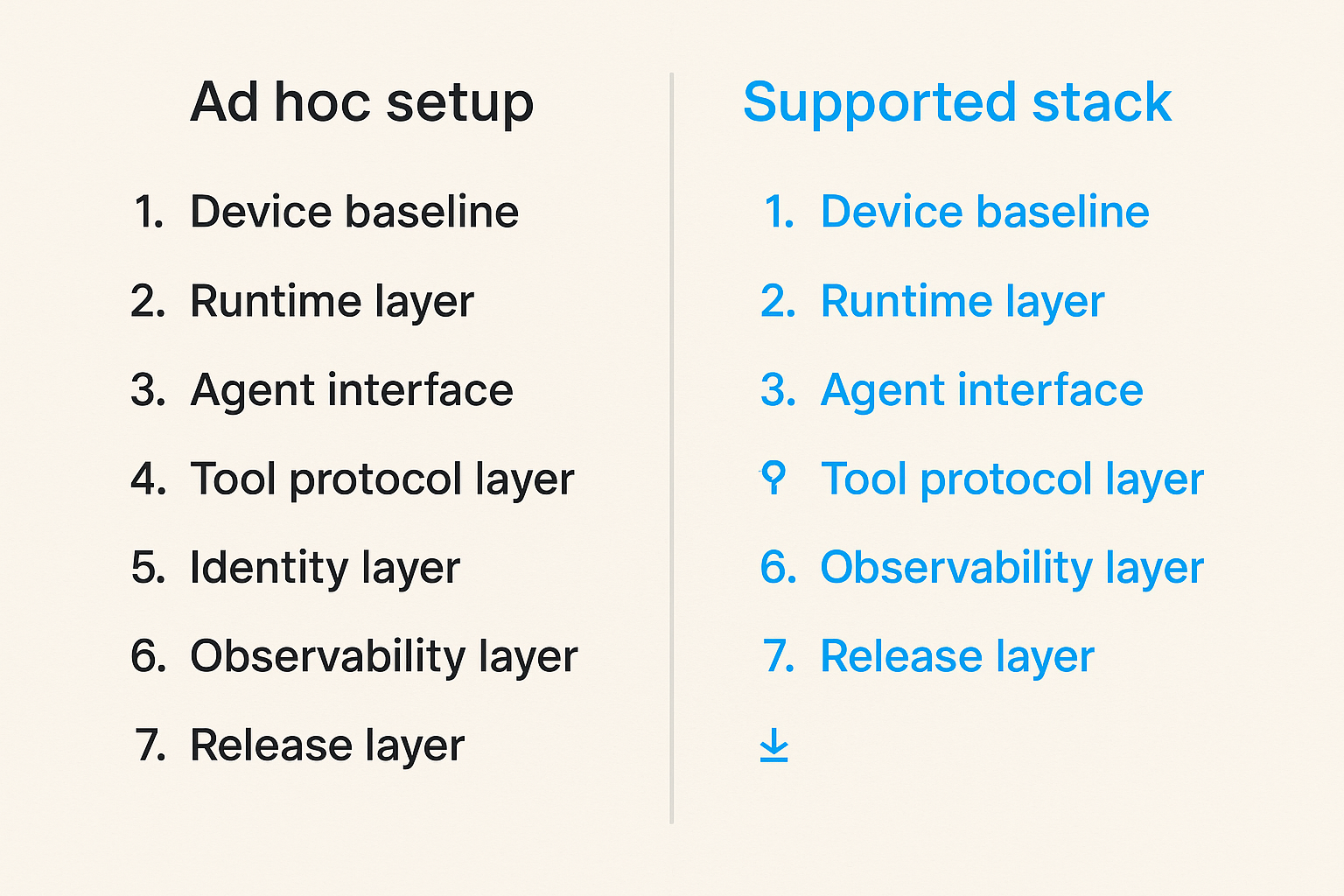 Comparison of personal Mac setup versus supported agent workstation architecture