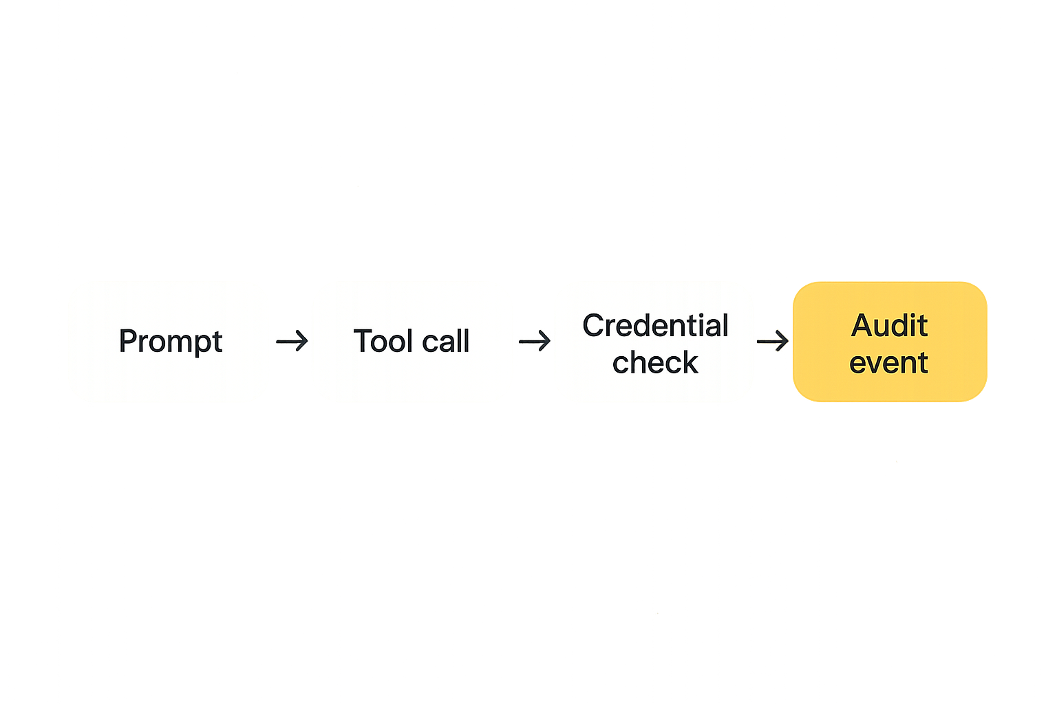 Agent action event flow from local tool call to hosted workflow audit