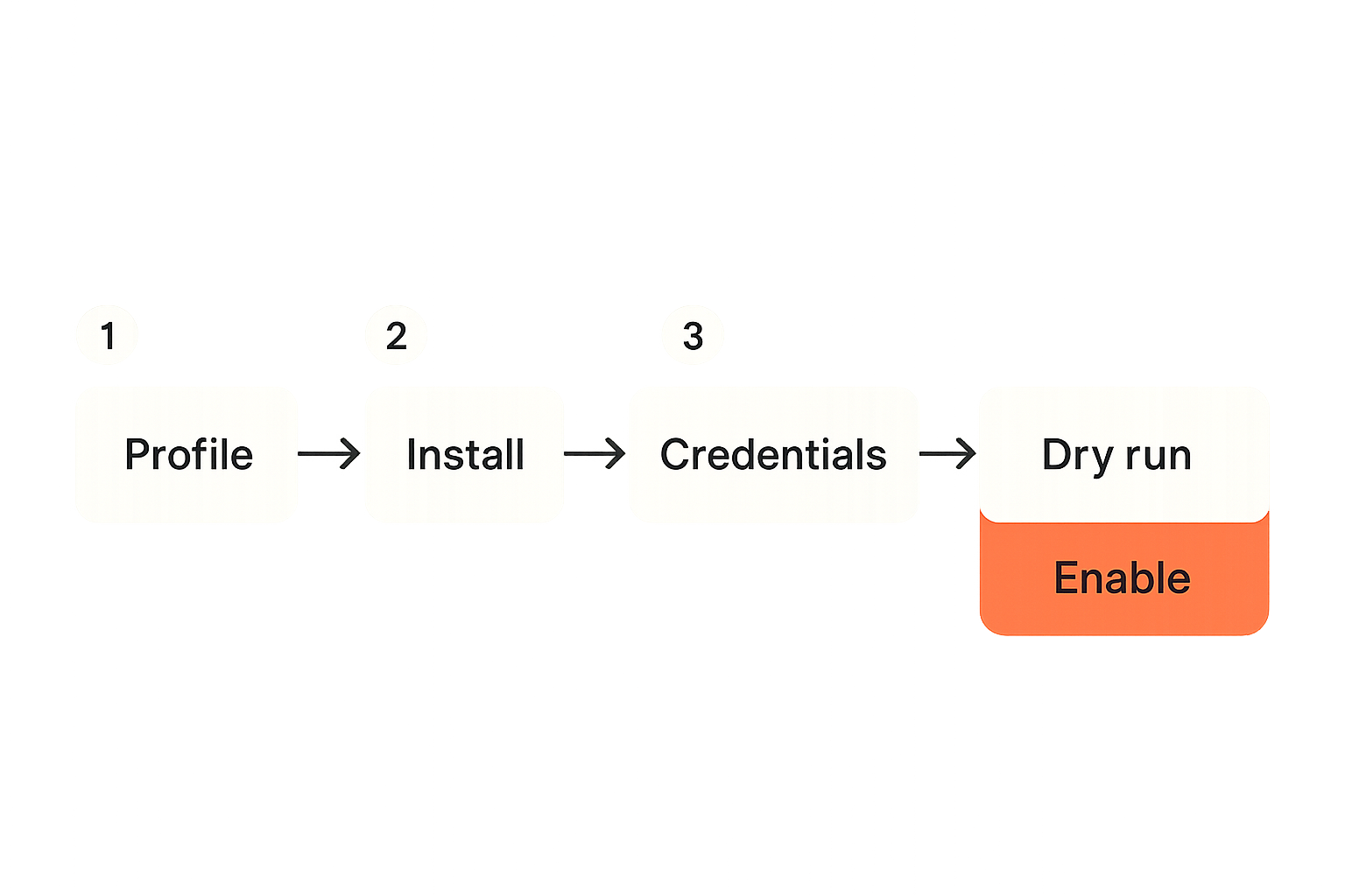 Rollout workflow for validating mac tools in an AI agent stack