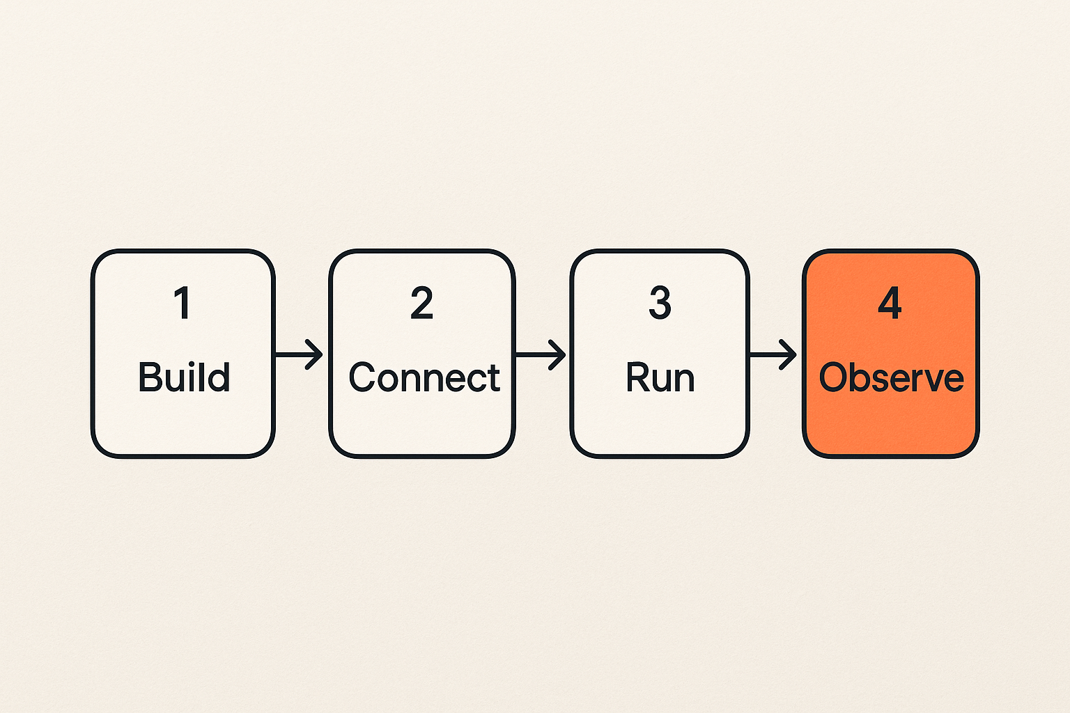 Flow diagram mapping Mac tools to the AI agent lifecycle