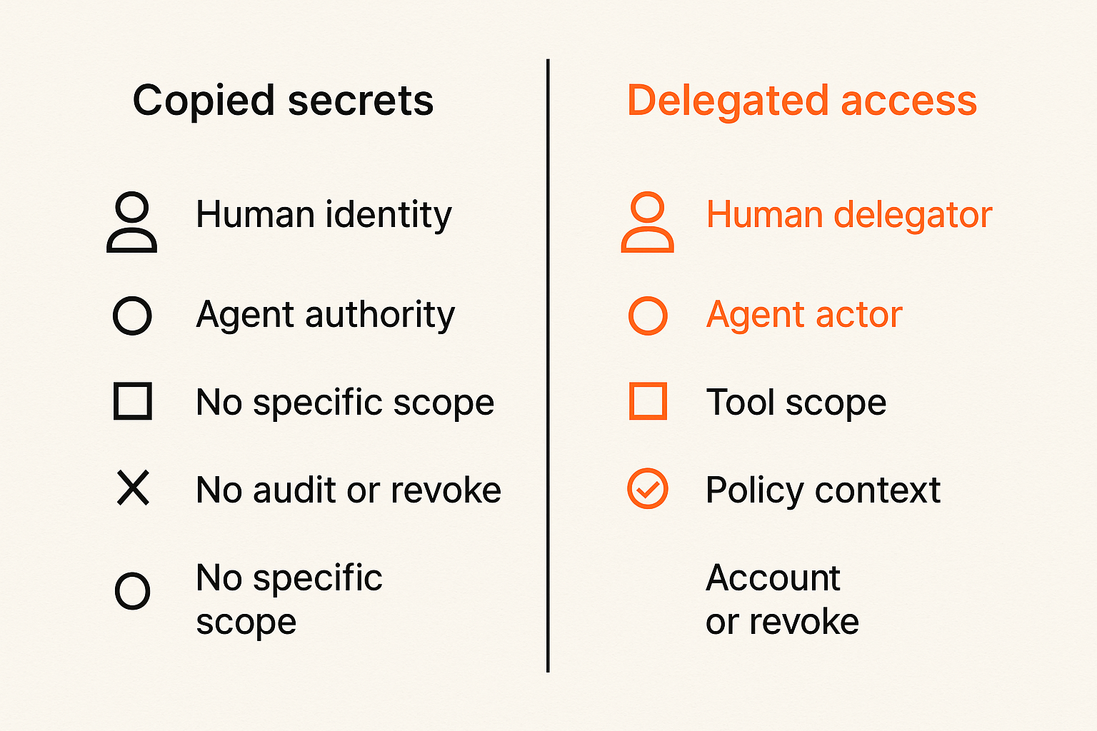 Comparison of copied secrets and delegated credentials for agent workflows