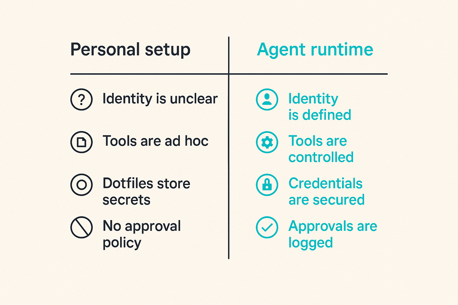 Comparison of personal Mac tooling versus standardized agent runtime architecture