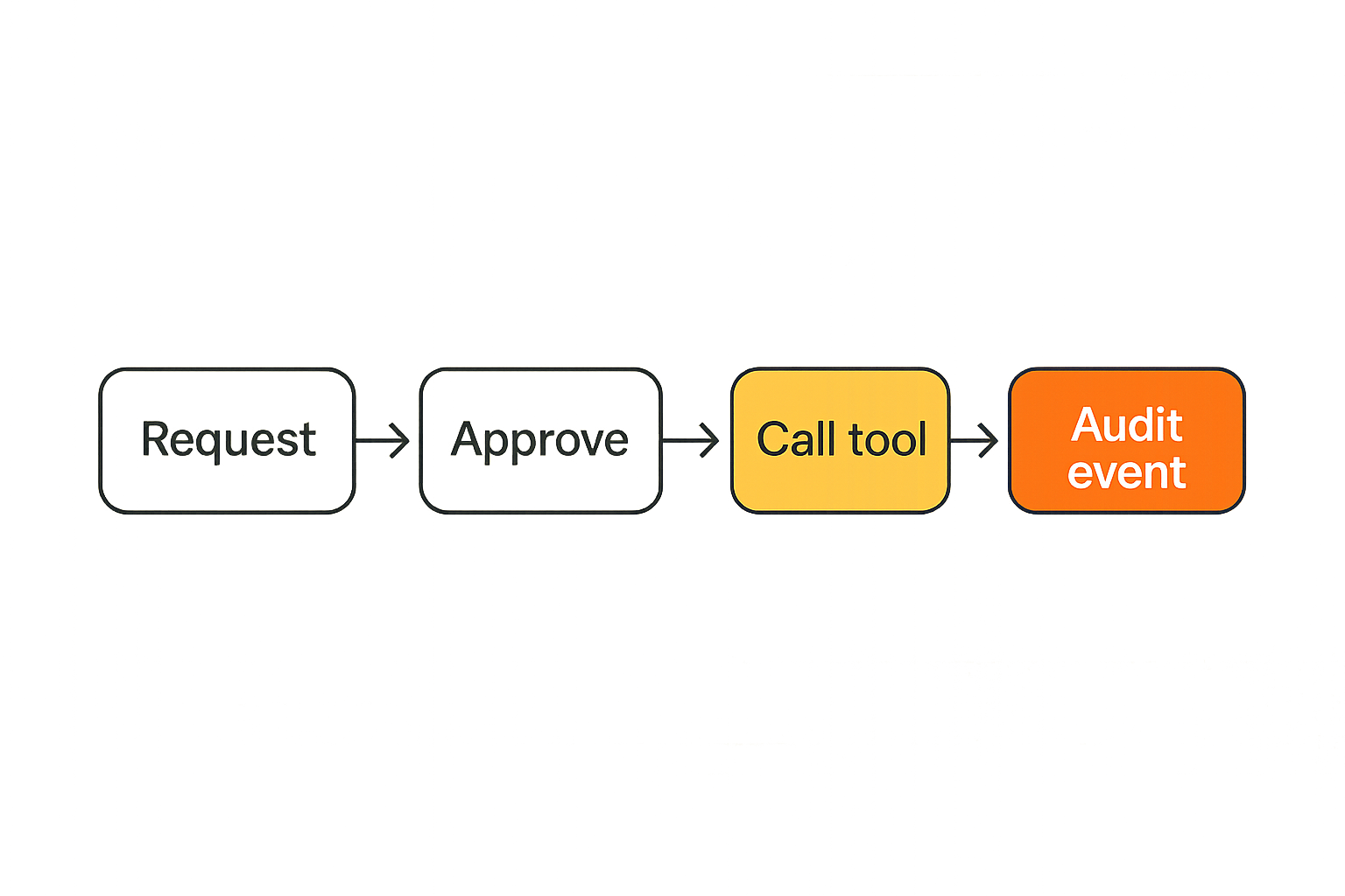 Credential flow from human approval to scoped agent tool access