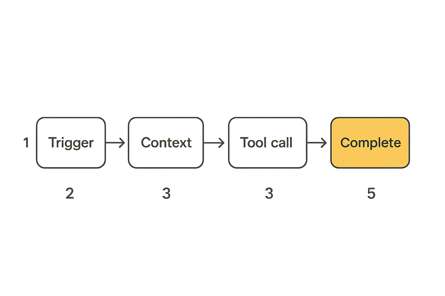 Workflow orchestration steps for a local AI agent on macOS