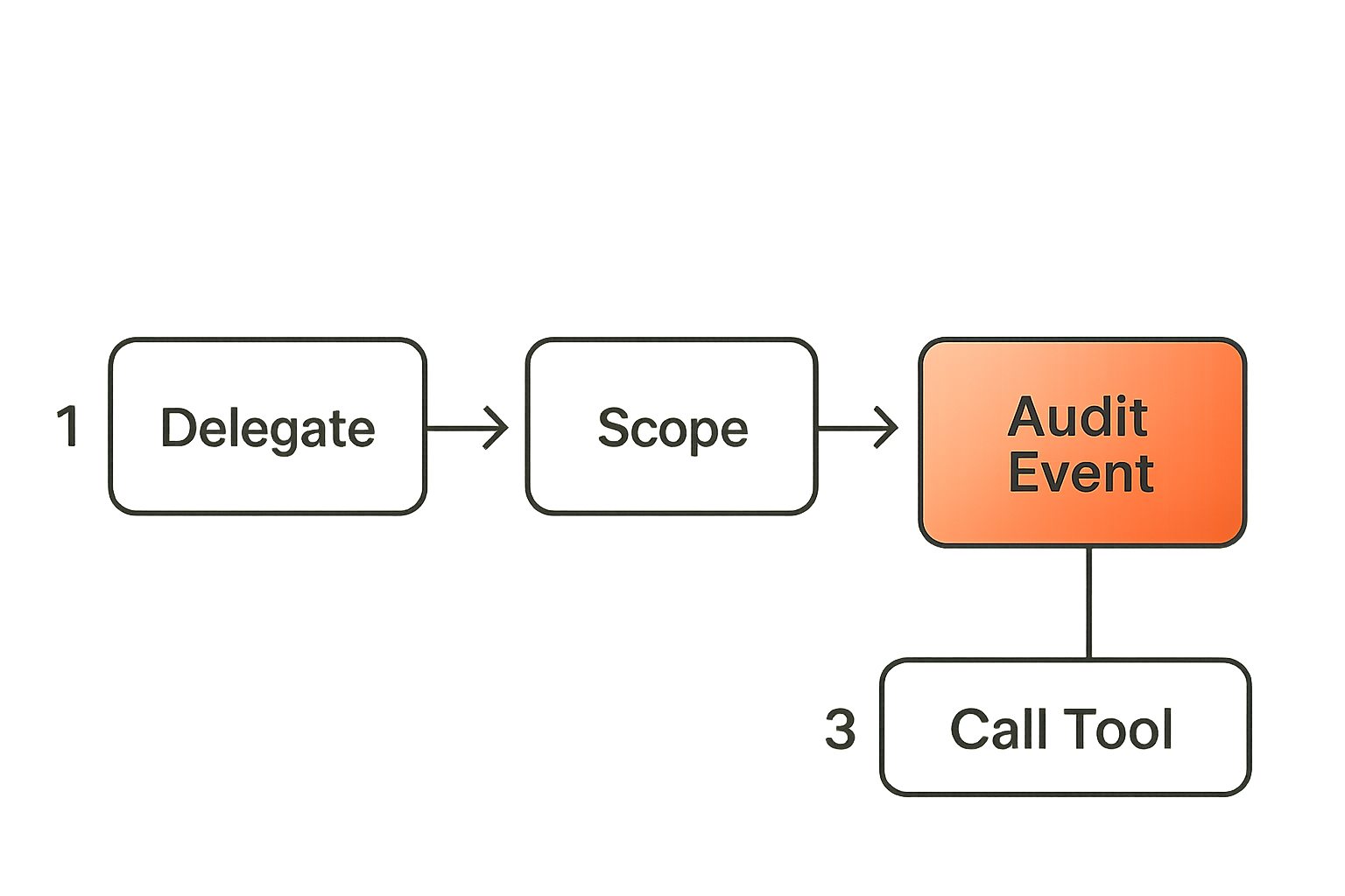 Credential flow from human delegation to agent tool call