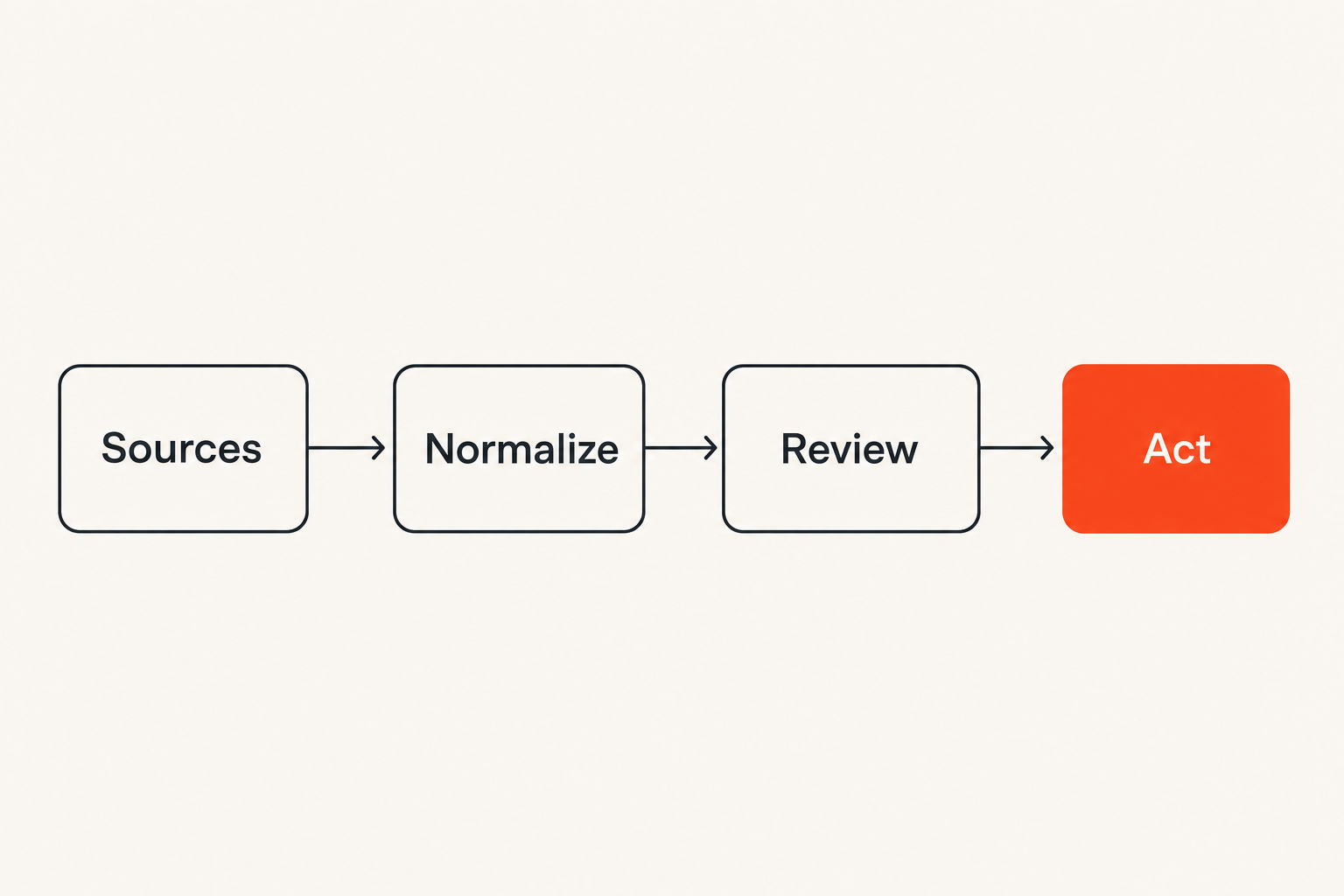 Flow diagram showing the OSINT stack from sources to decisions