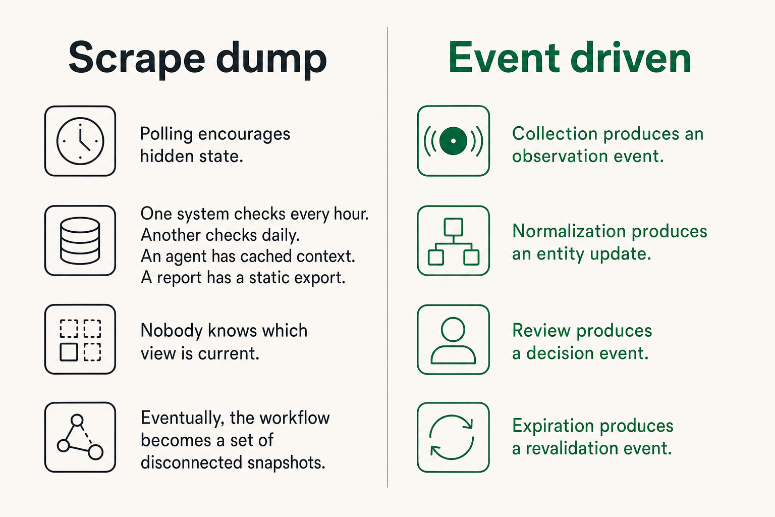 Comparison of scrape-and-dump pipelines versus event-driven OSINT workflows