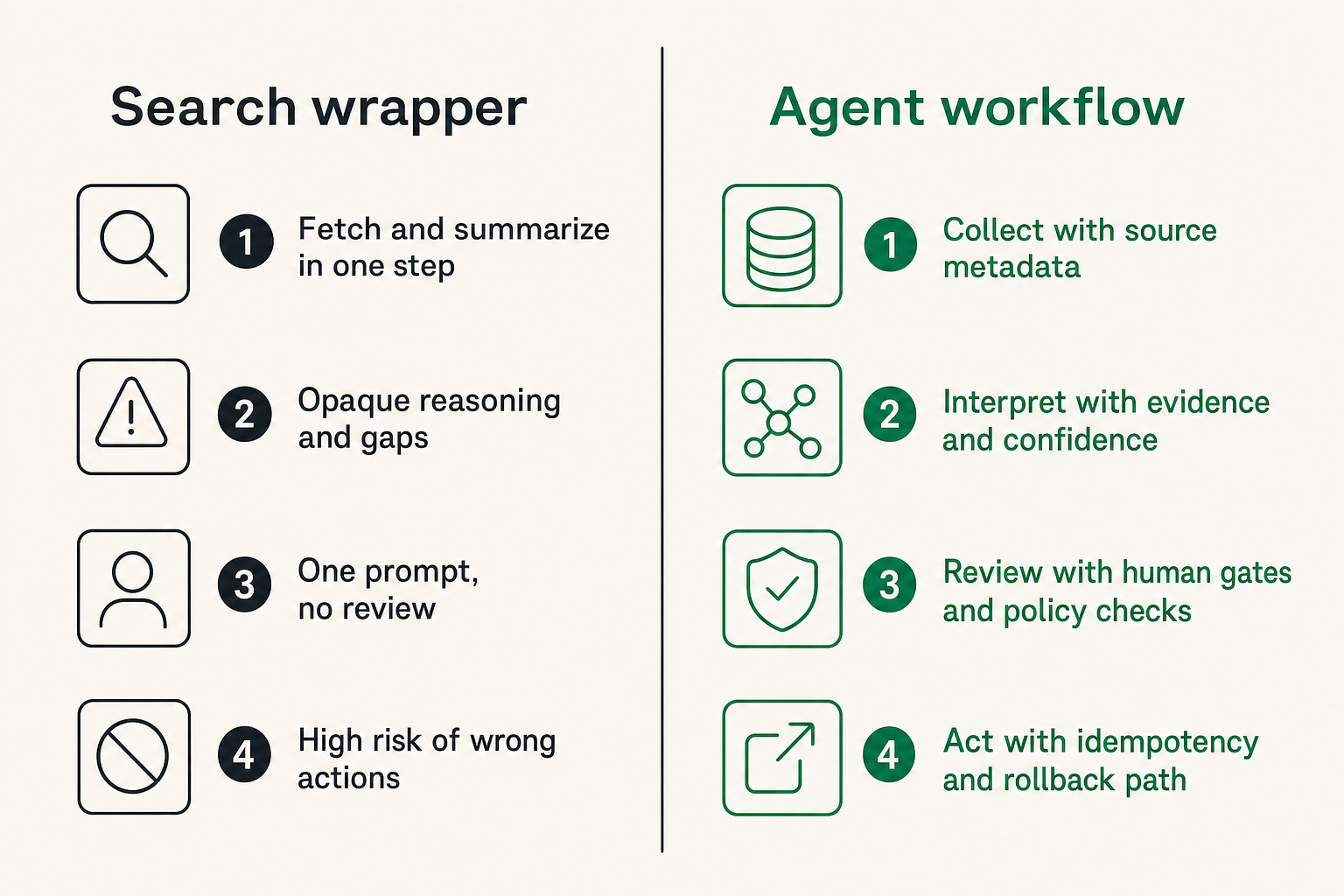 Layered OSINT tool architecture separating collection, interpretation, review, and action