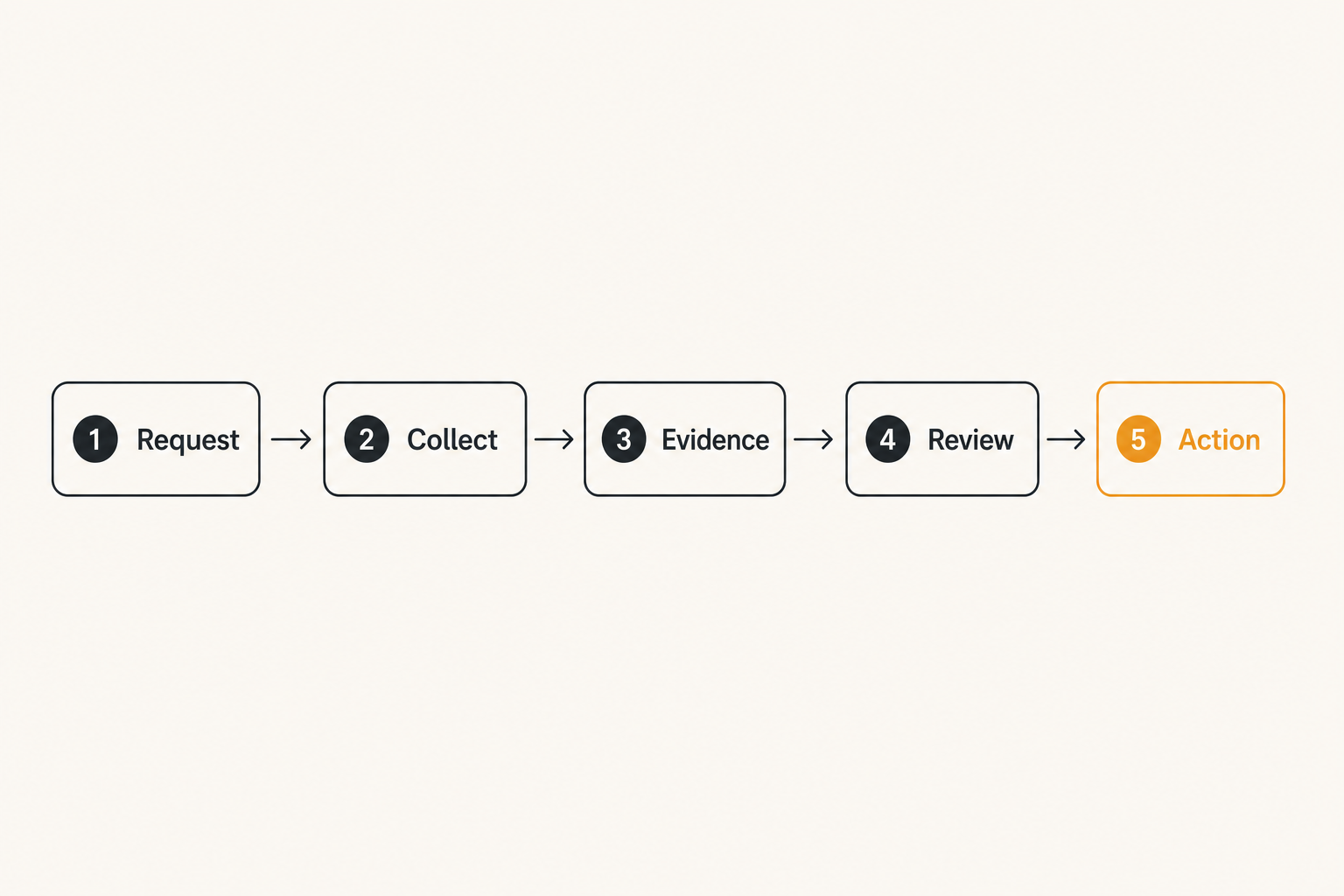 Agent-assisted OSINT investigation workflow from request through audit