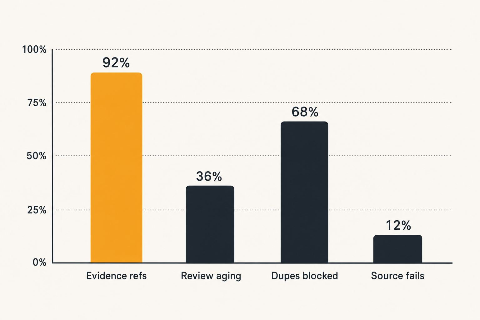 Operational metrics for OSINT tools across evidence, review, actions, and source reliability