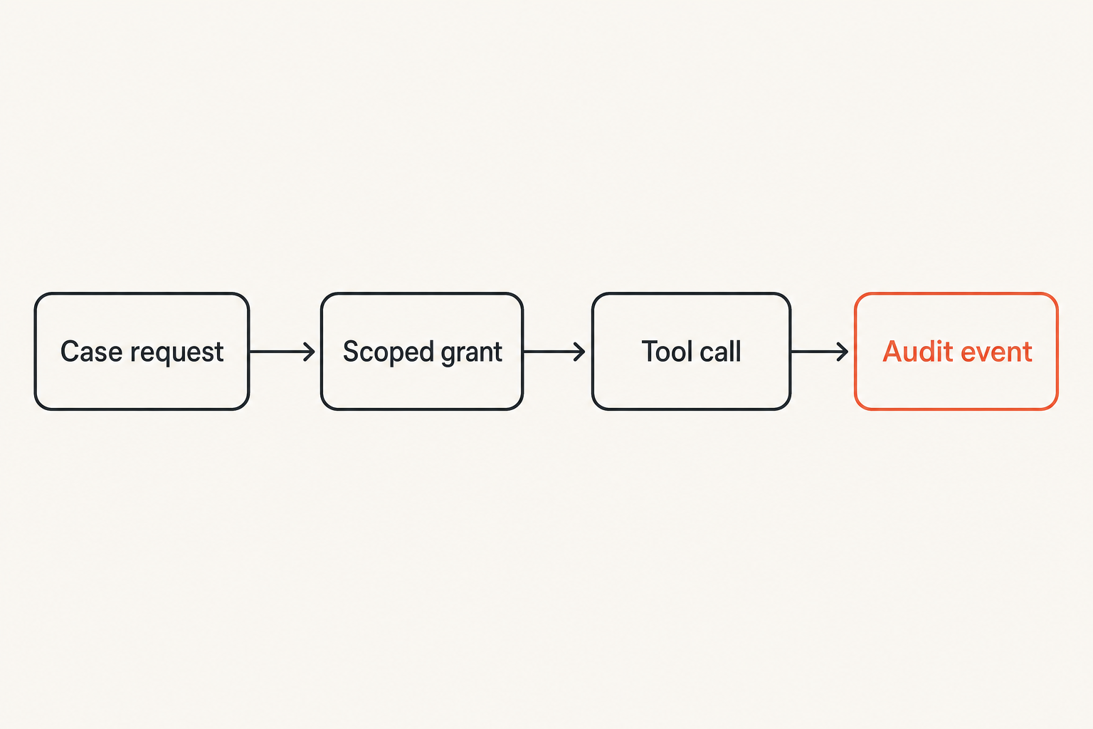 Flow of scoped credential use in an OSINT agent workflow