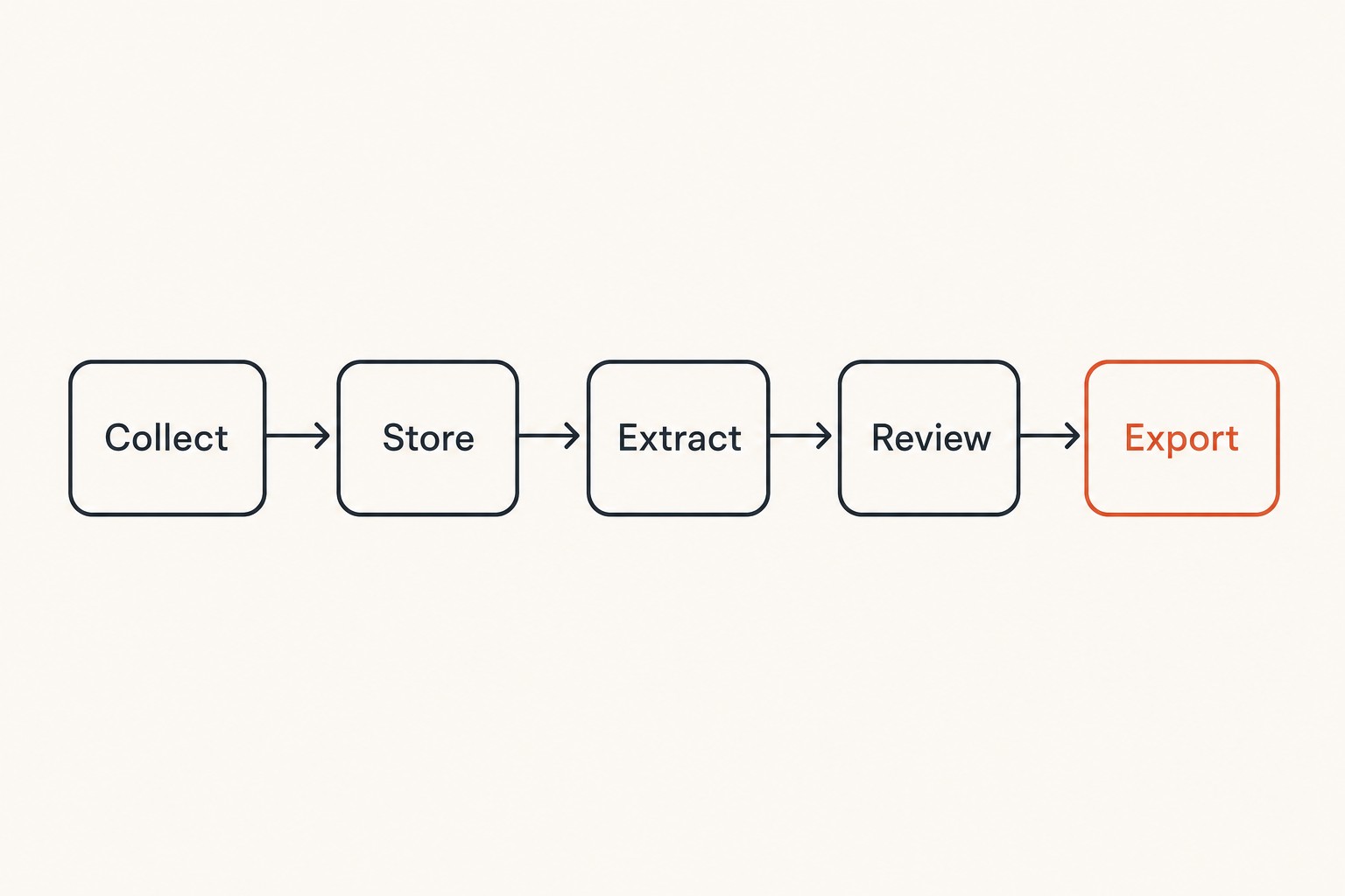 Flow of provenance through an OSINT investigation