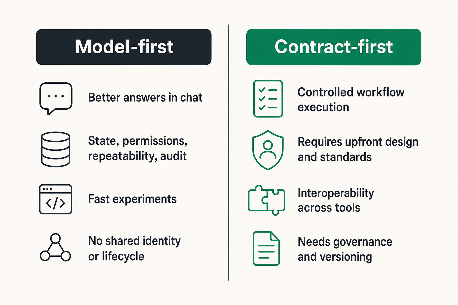 Comparison of model-first SOC copilots and contract-first security operations agents