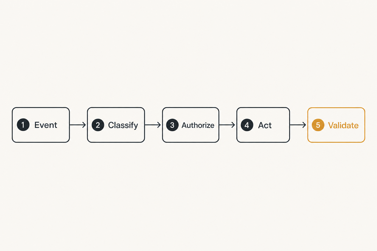 Event-driven workflow for security operations AI agents