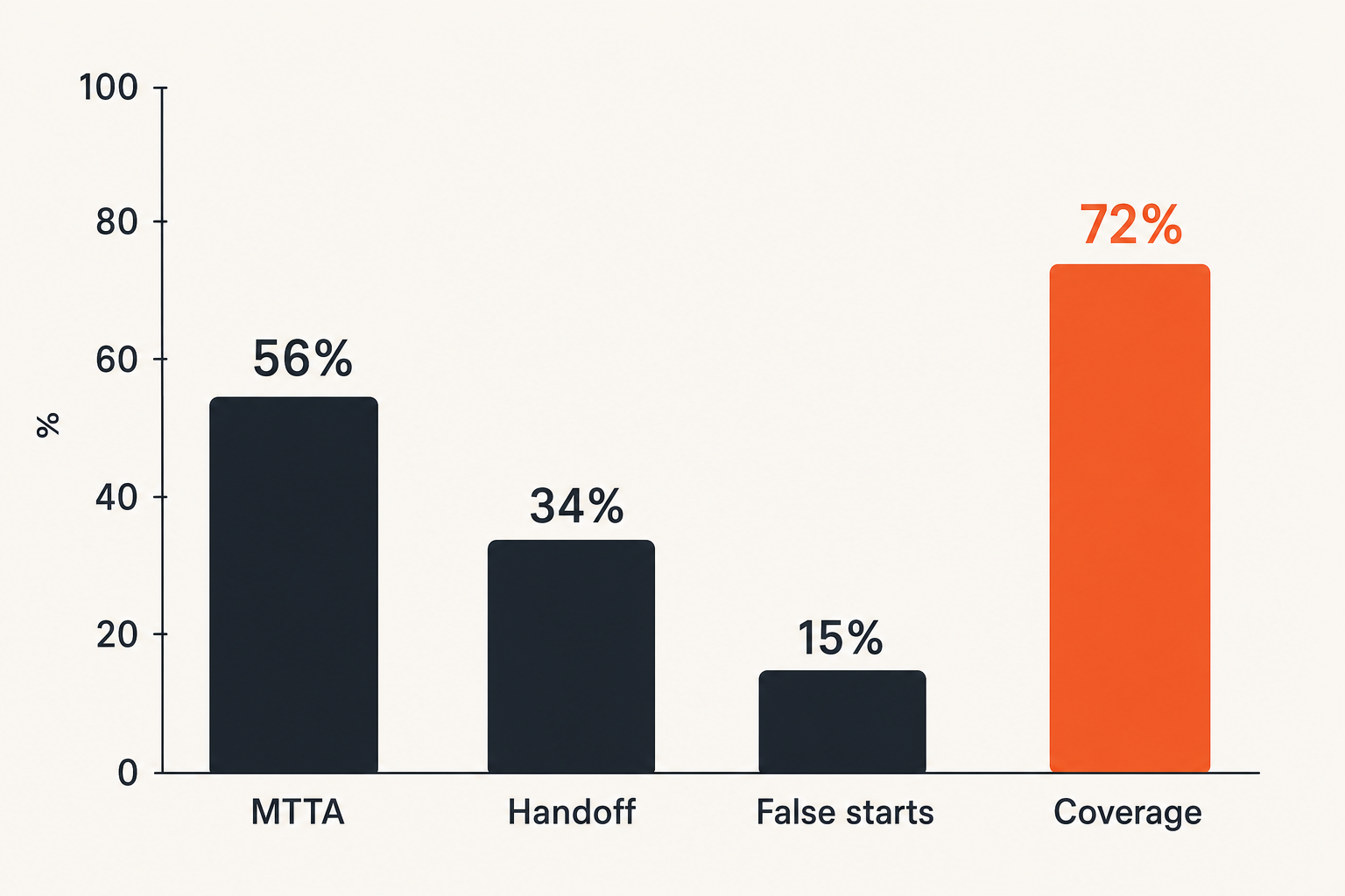 Operational metrics categories for SOC AI agents