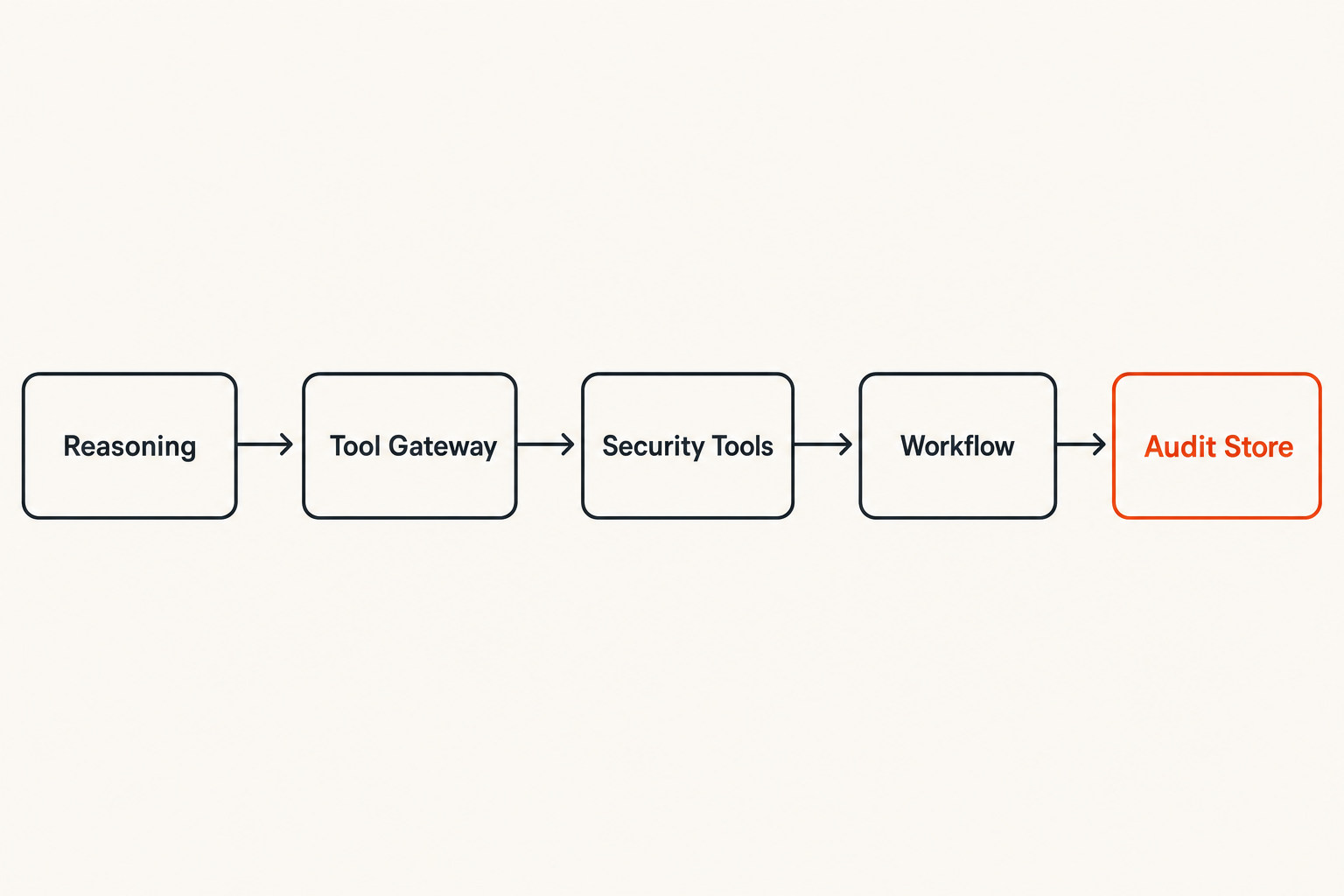Layered architecture for security operations AI agents