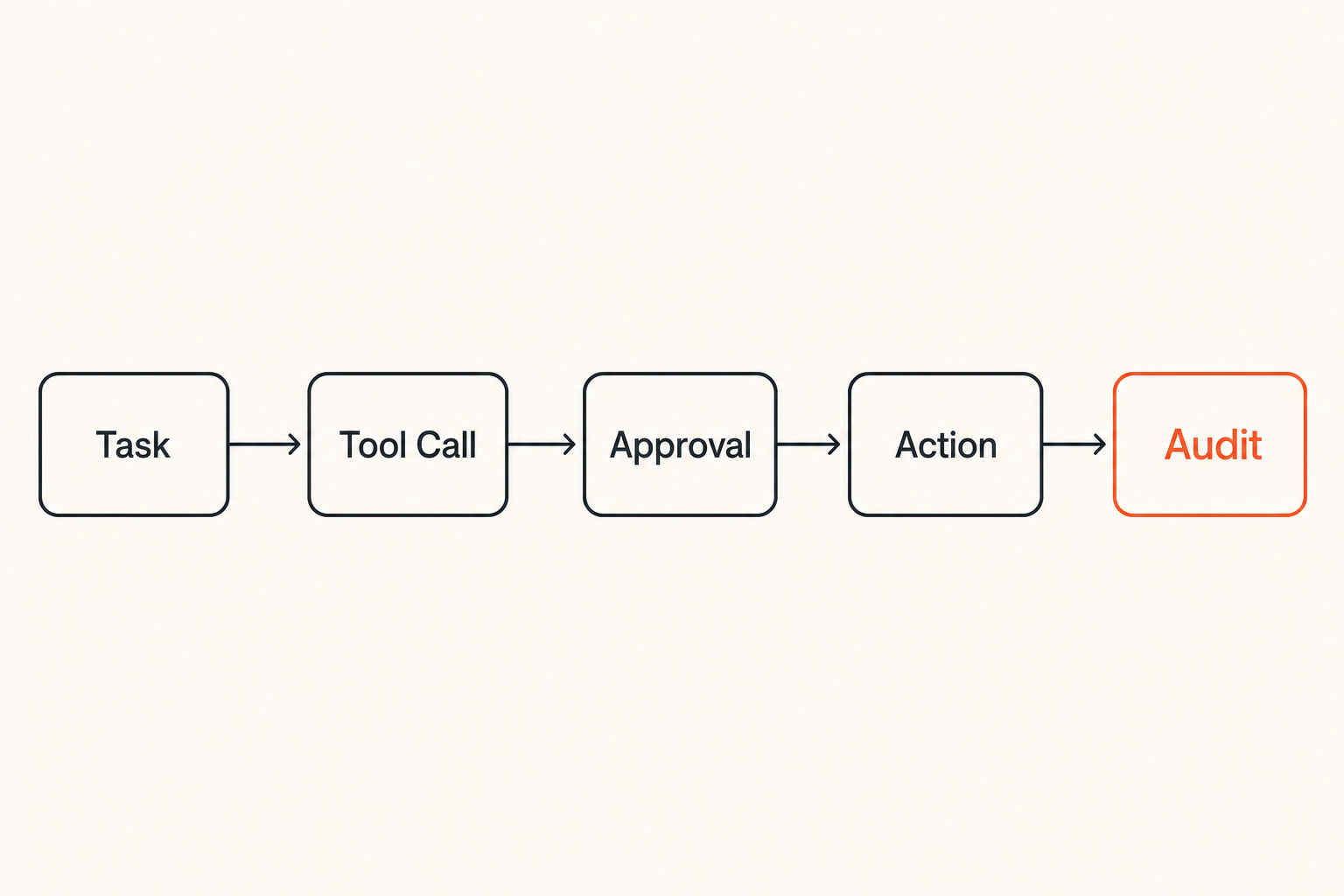 Event flow for auditable SOC agent workflows