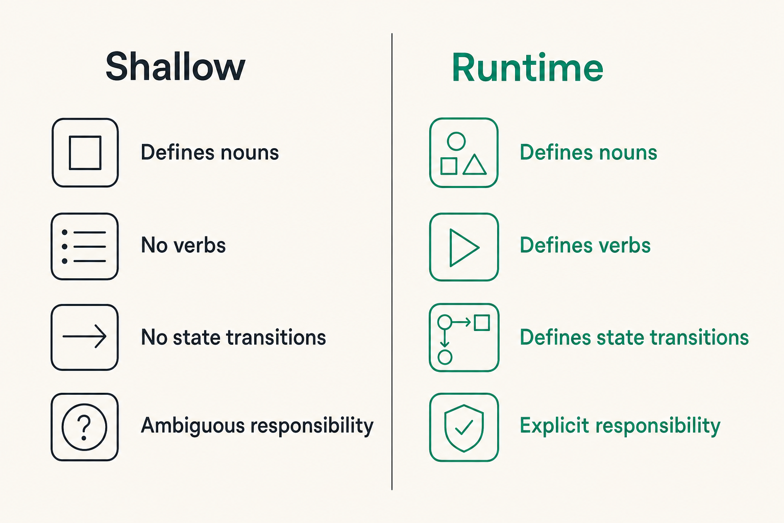 Comparison of shallow standards versus runtime standards for agent systems