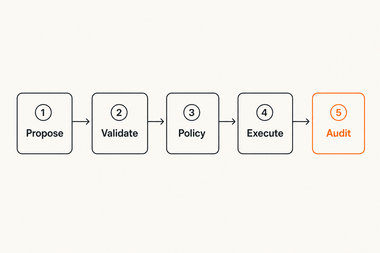 Agent tool execution flow with policy and audit steps